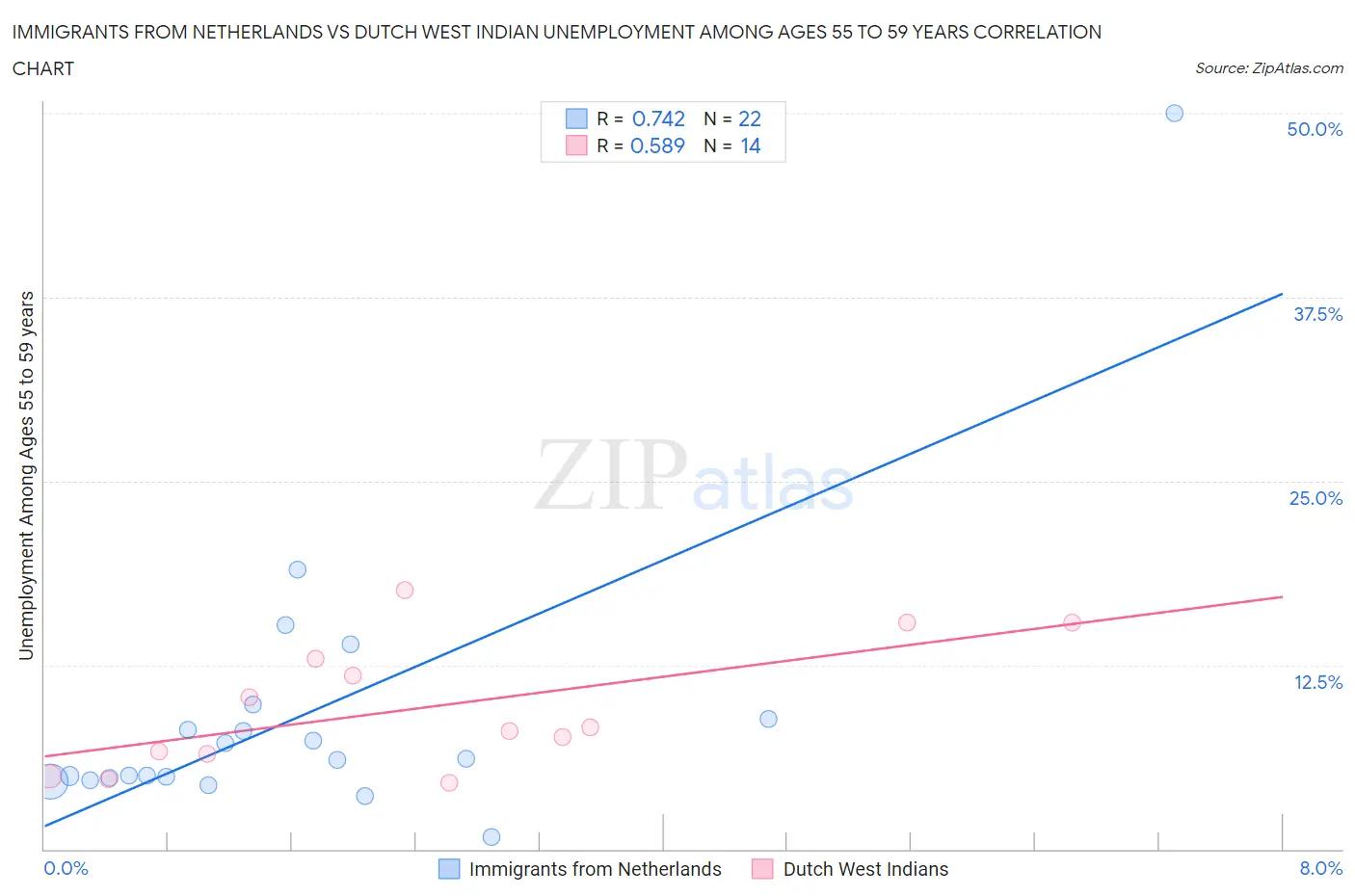 Immigrants from Netherlands vs Dutch West Indian Unemployment Among Ages 55 to 59 years