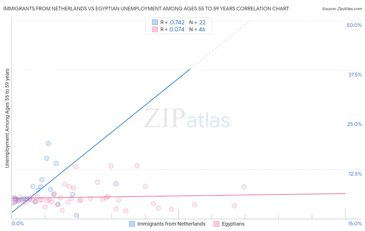 Immigrants from Netherlands vs Egyptian Unemployment Among Ages 55 to 59 years