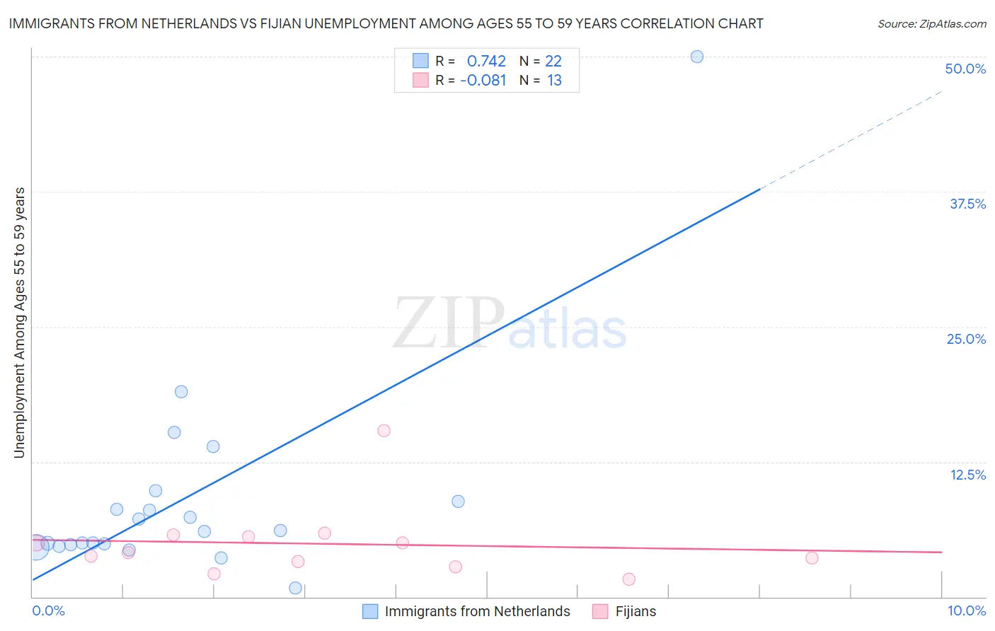 Immigrants from Netherlands vs Fijian Unemployment Among Ages 55 to 59 years