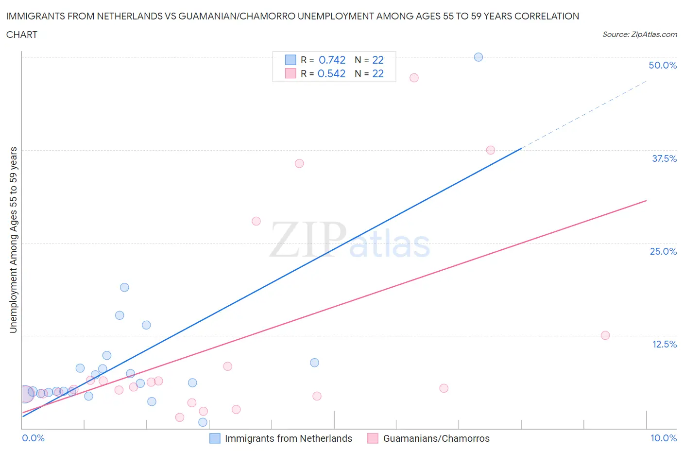 Immigrants from Netherlands vs Guamanian/Chamorro Unemployment Among Ages 55 to 59 years