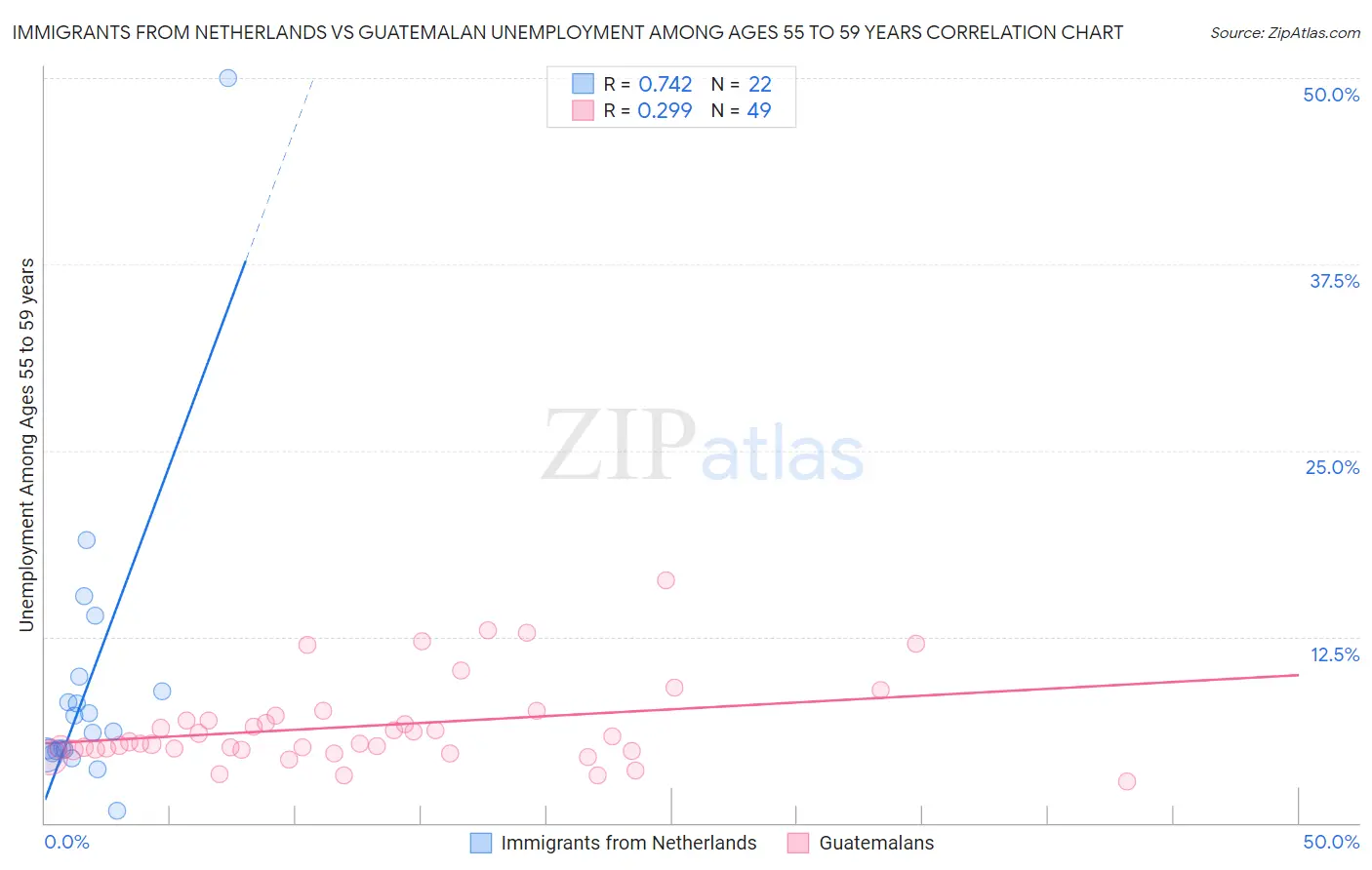 Immigrants from Netherlands vs Guatemalan Unemployment Among Ages 55 to 59 years