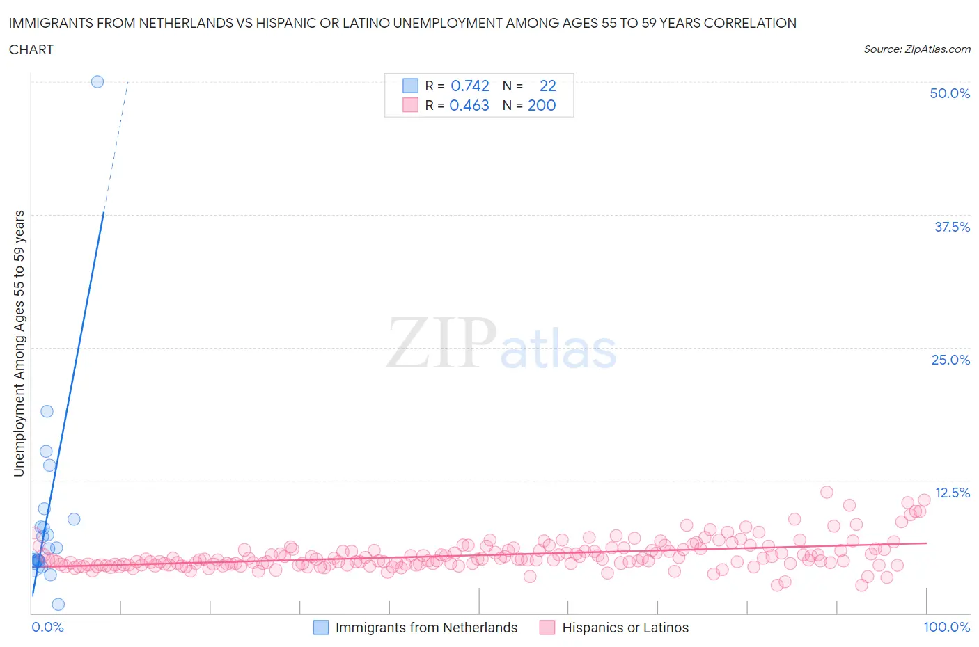 Immigrants from Netherlands vs Hispanic or Latino Unemployment Among Ages 55 to 59 years