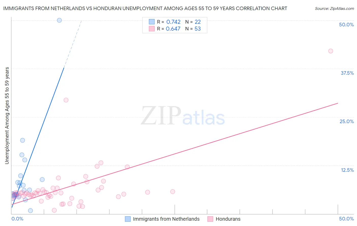 Immigrants from Netherlands vs Honduran Unemployment Among Ages 55 to 59 years