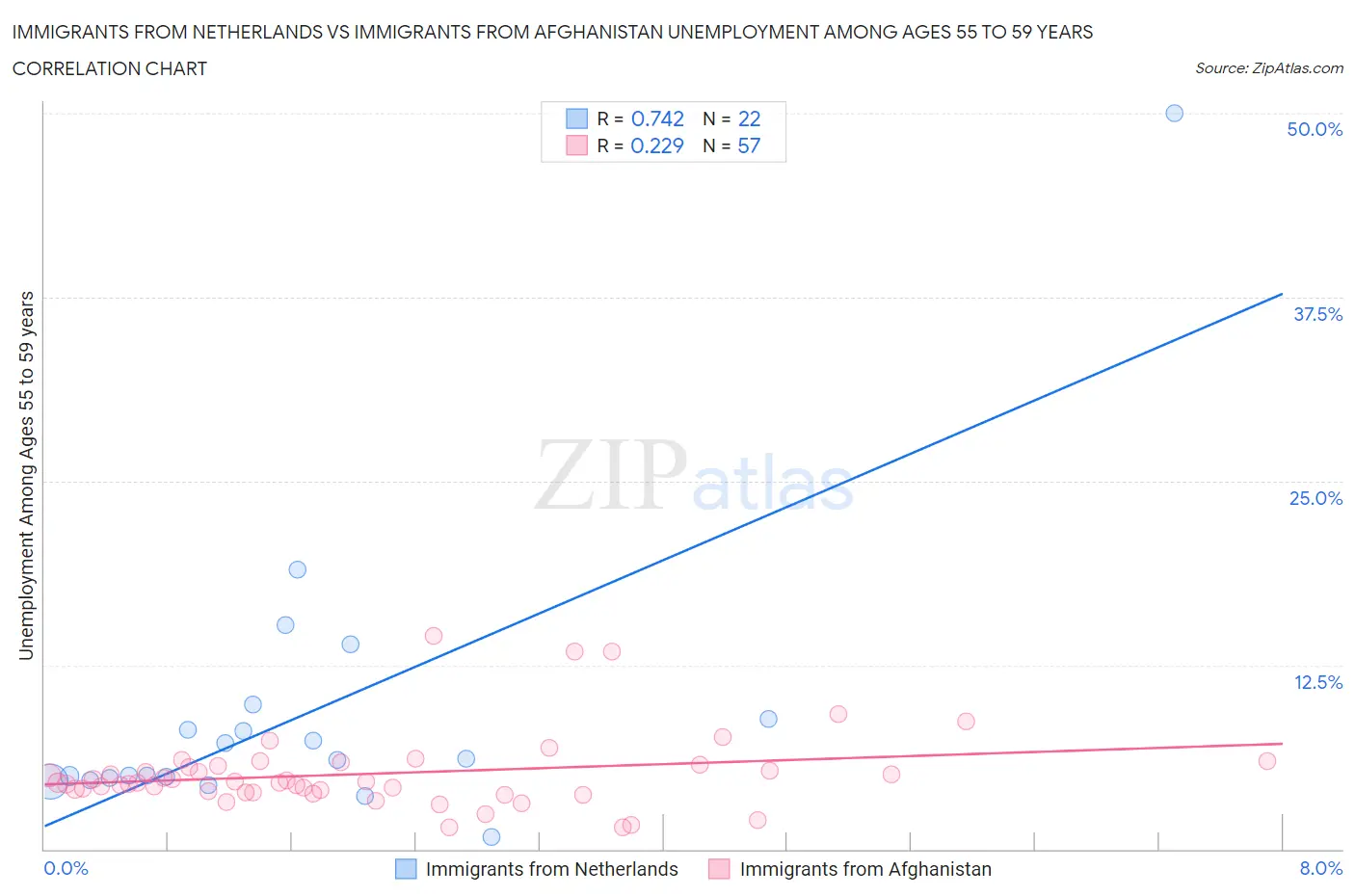 Immigrants from Netherlands vs Immigrants from Afghanistan Unemployment Among Ages 55 to 59 years