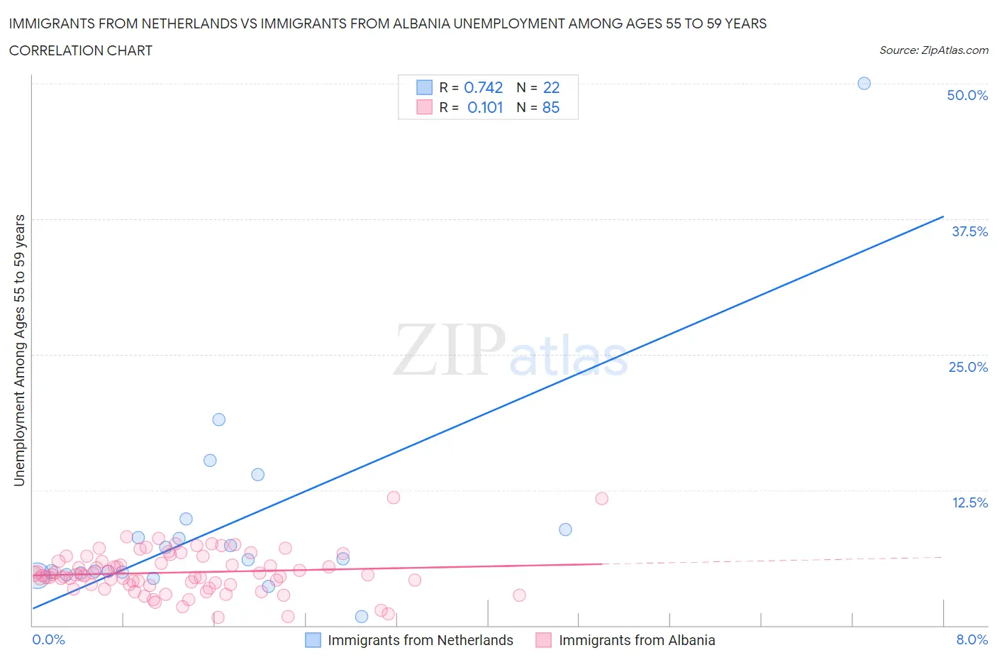 Immigrants from Netherlands vs Immigrants from Albania Unemployment Among Ages 55 to 59 years