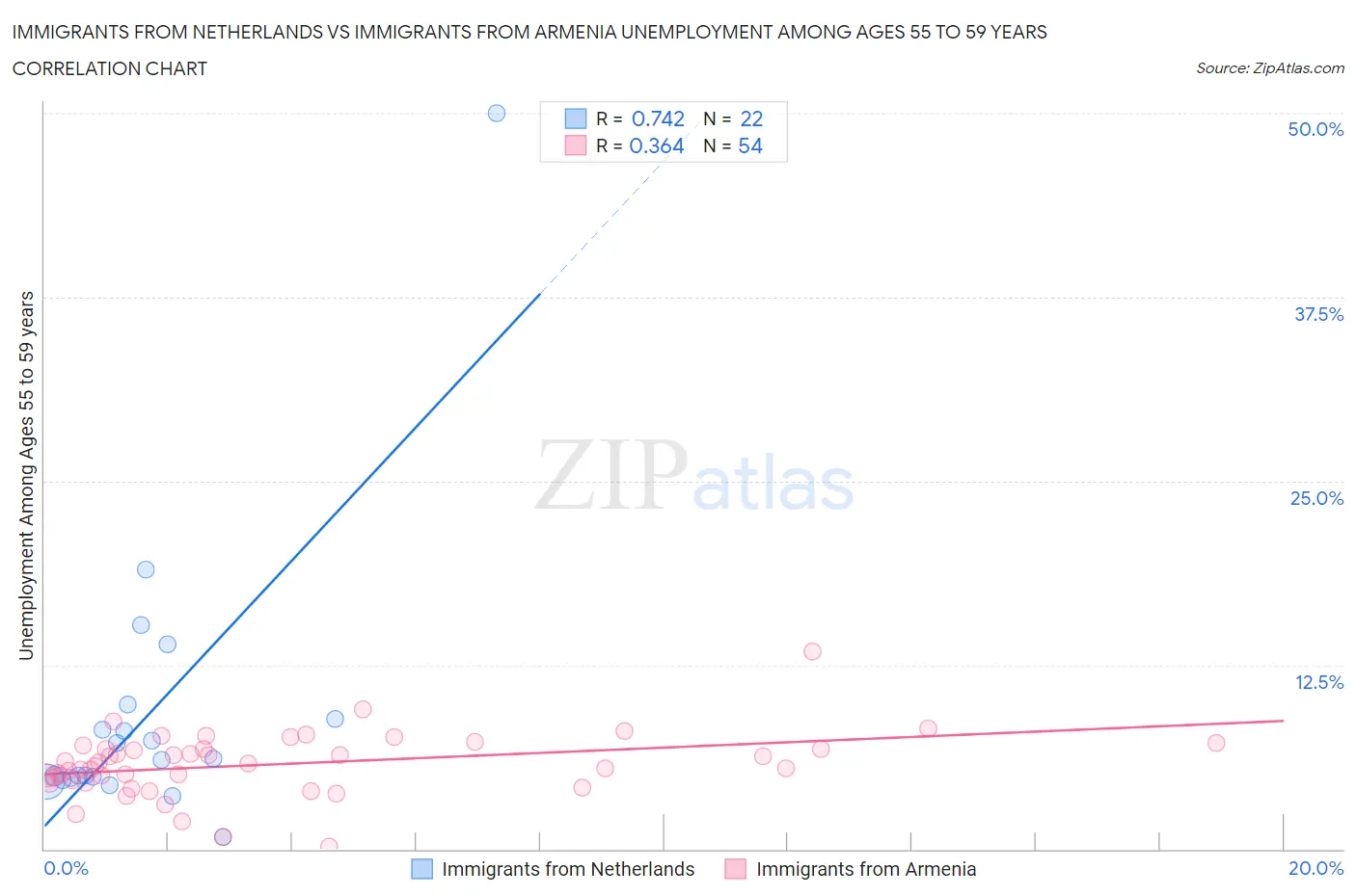 Immigrants from Netherlands vs Immigrants from Armenia Unemployment Among Ages 55 to 59 years