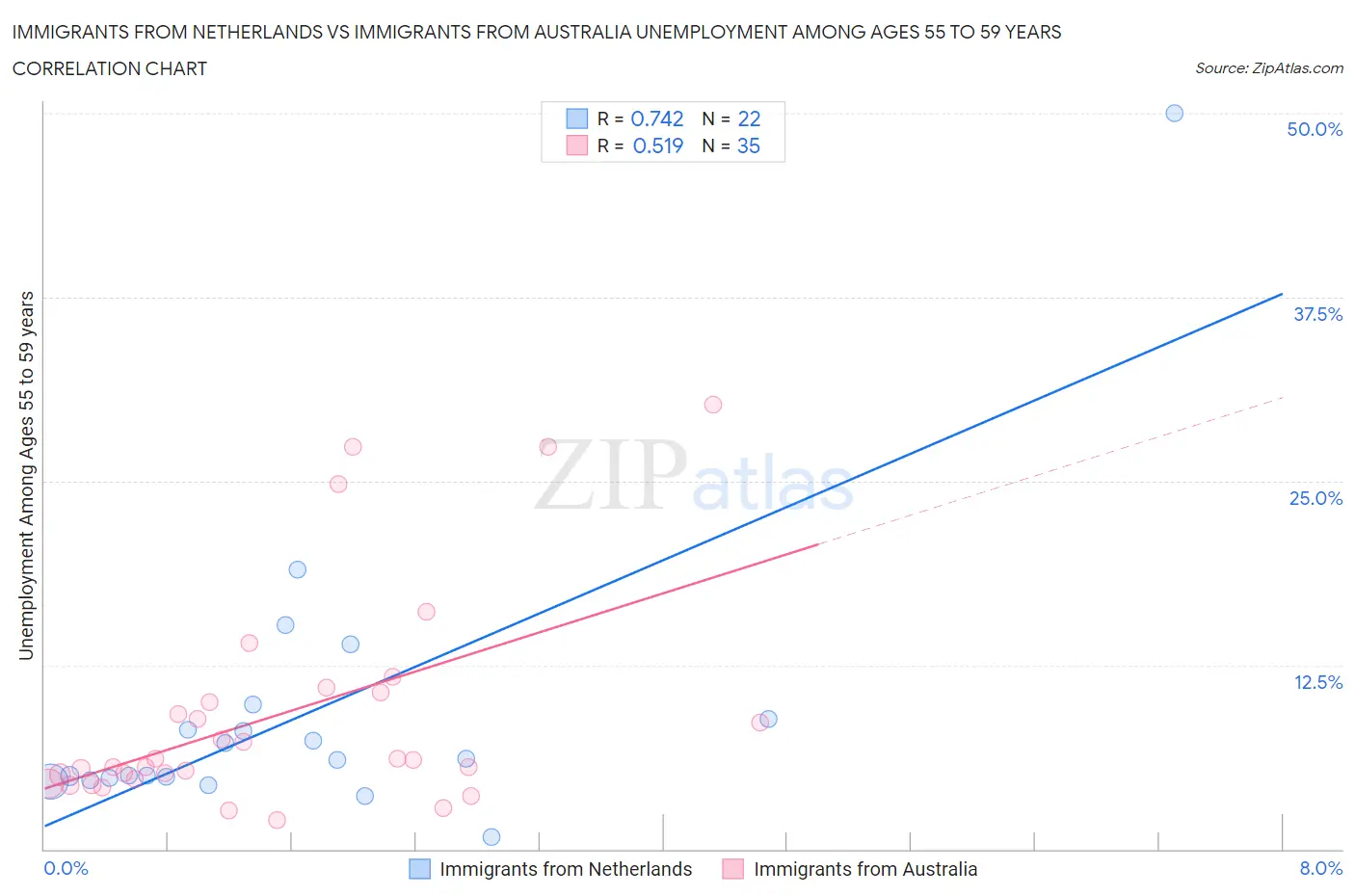 Immigrants from Netherlands vs Immigrants from Australia Unemployment Among Ages 55 to 59 years