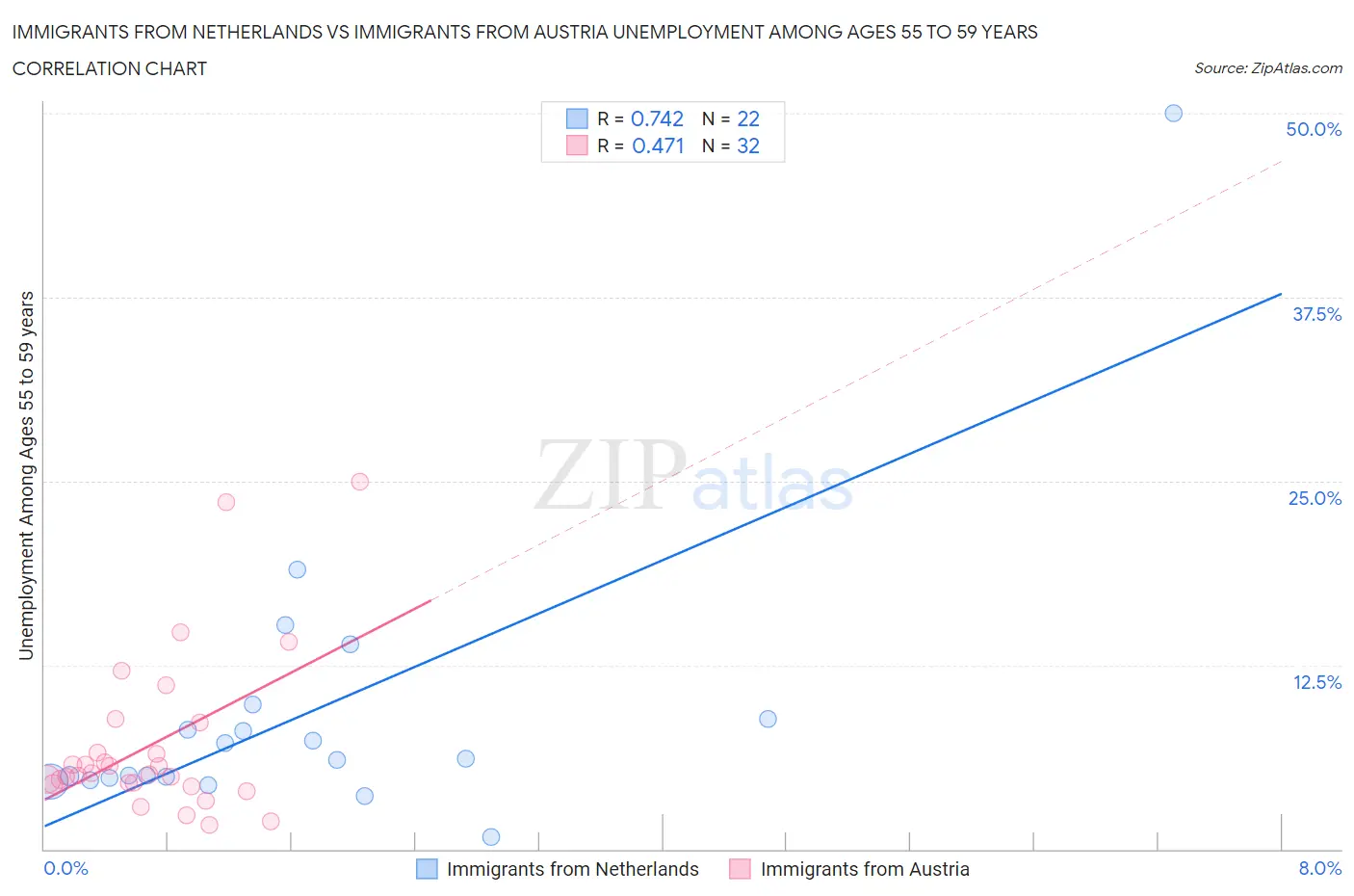 Immigrants from Netherlands vs Immigrants from Austria Unemployment Among Ages 55 to 59 years