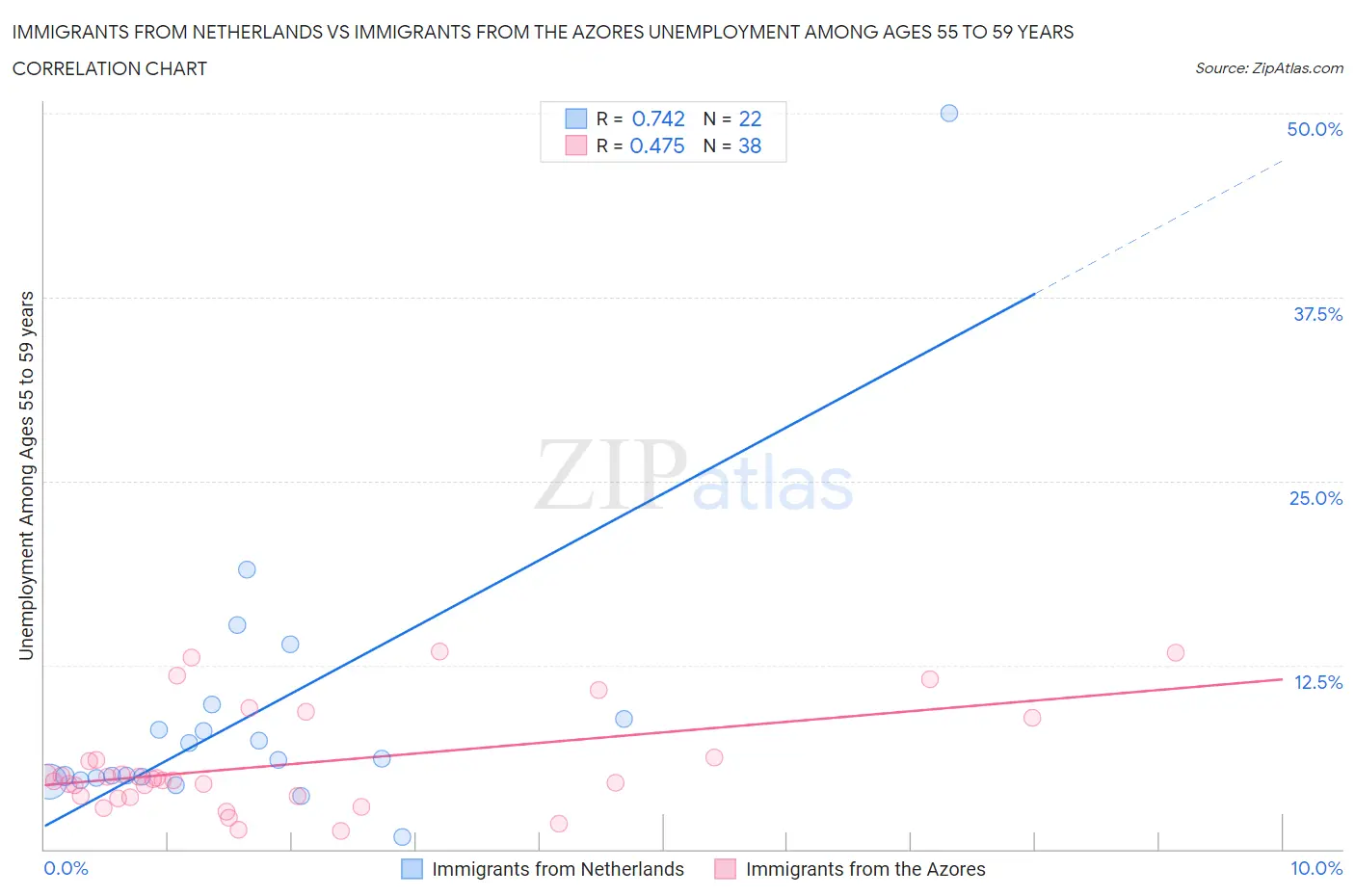 Immigrants from Netherlands vs Immigrants from the Azores Unemployment Among Ages 55 to 59 years