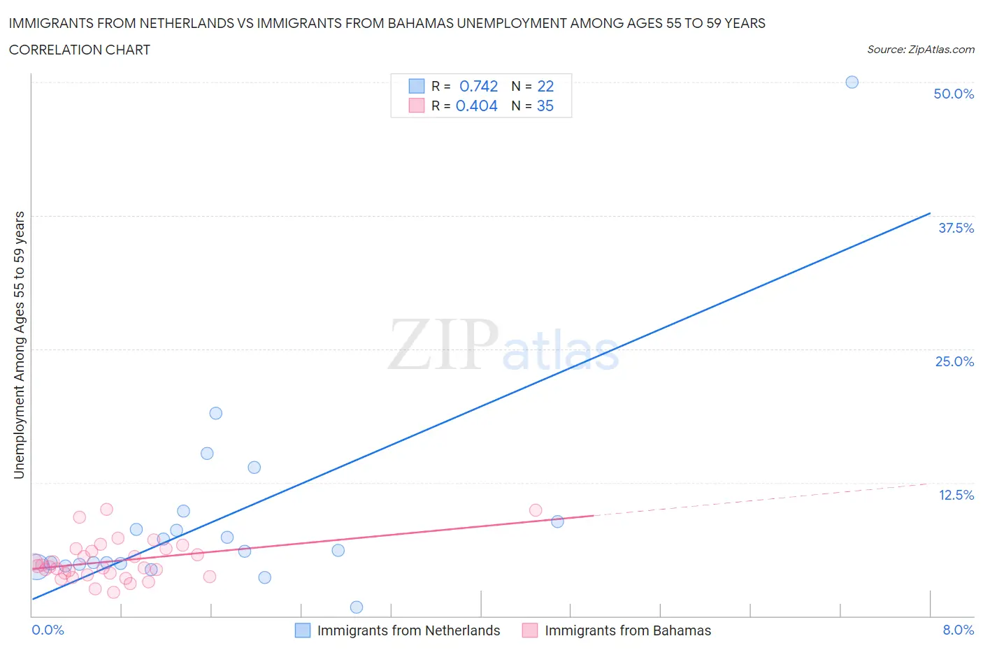 Immigrants from Netherlands vs Immigrants from Bahamas Unemployment Among Ages 55 to 59 years
