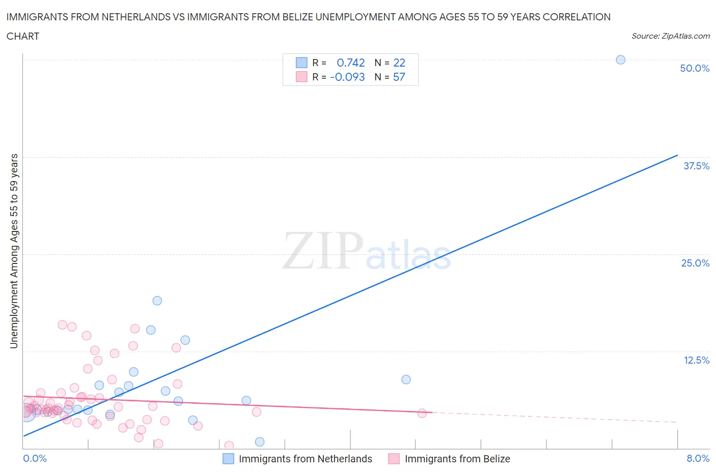 Immigrants from Netherlands vs Immigrants from Belize Unemployment Among Ages 55 to 59 years