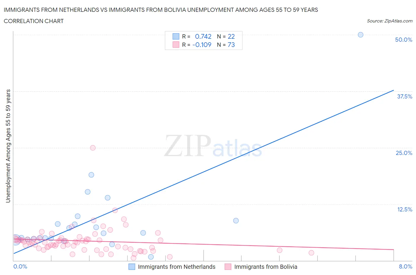 Immigrants from Netherlands vs Immigrants from Bolivia Unemployment Among Ages 55 to 59 years