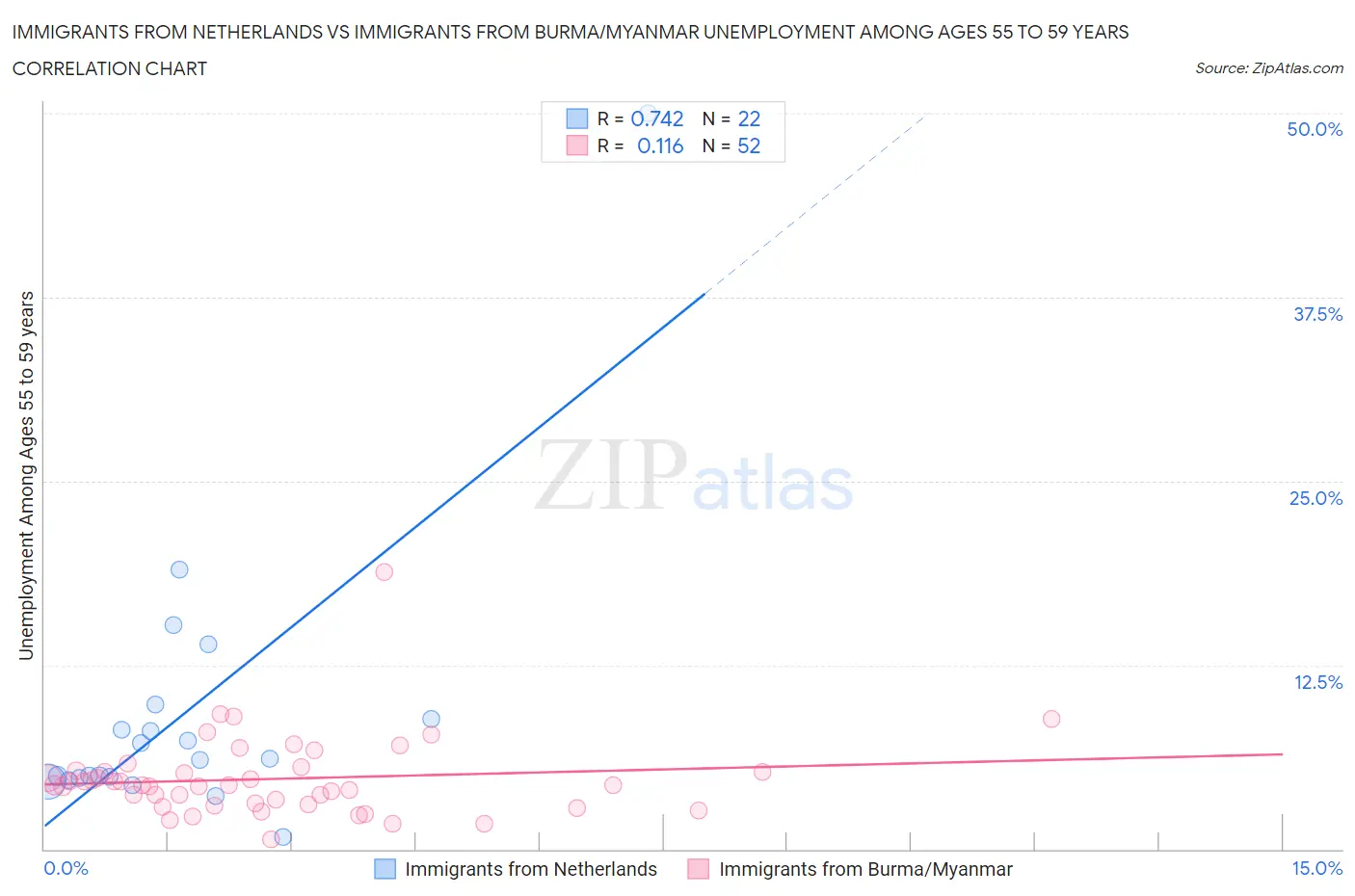 Immigrants from Netherlands vs Immigrants from Burma/Myanmar Unemployment Among Ages 55 to 59 years