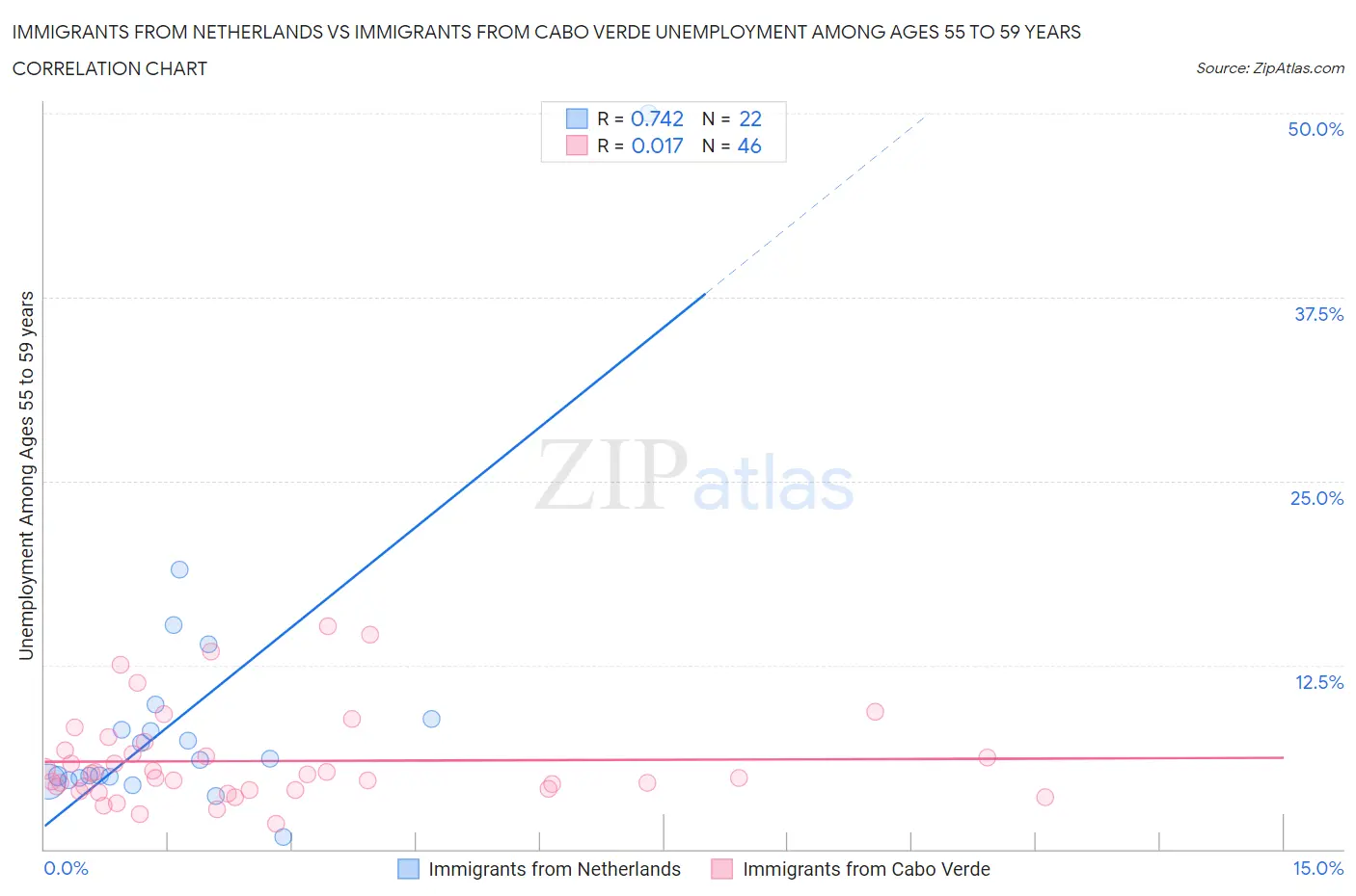 Immigrants from Netherlands vs Immigrants from Cabo Verde Unemployment Among Ages 55 to 59 years