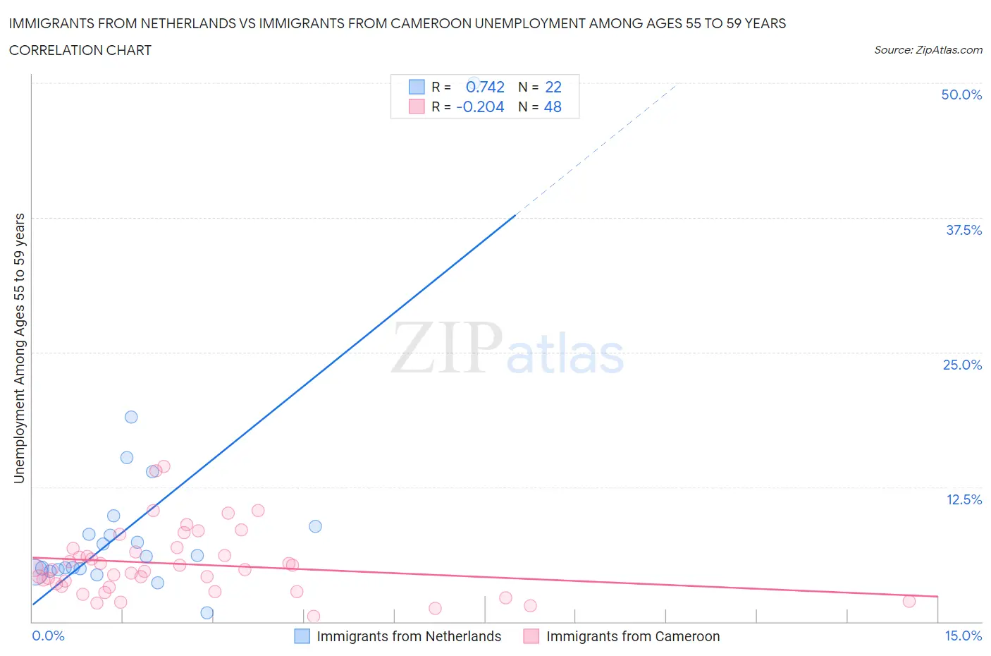 Immigrants from Netherlands vs Immigrants from Cameroon Unemployment Among Ages 55 to 59 years