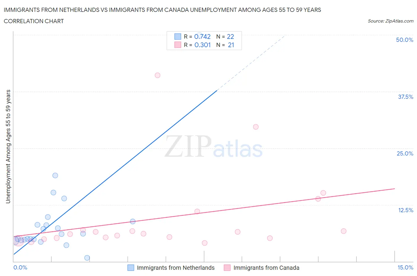 Immigrants from Netherlands vs Immigrants from Canada Unemployment Among Ages 55 to 59 years