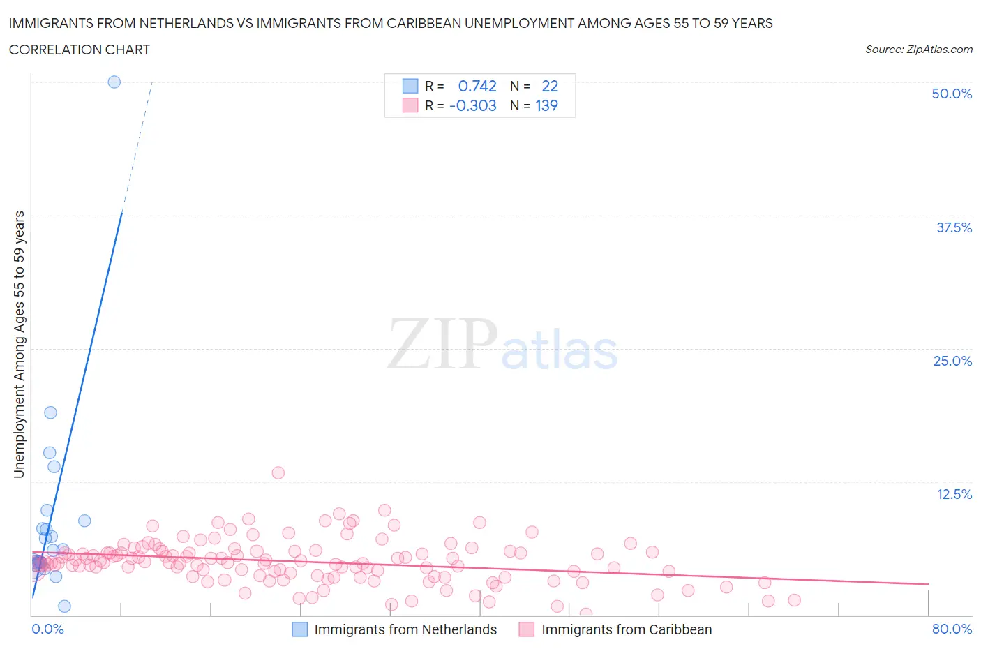 Immigrants from Netherlands vs Immigrants from Caribbean Unemployment Among Ages 55 to 59 years