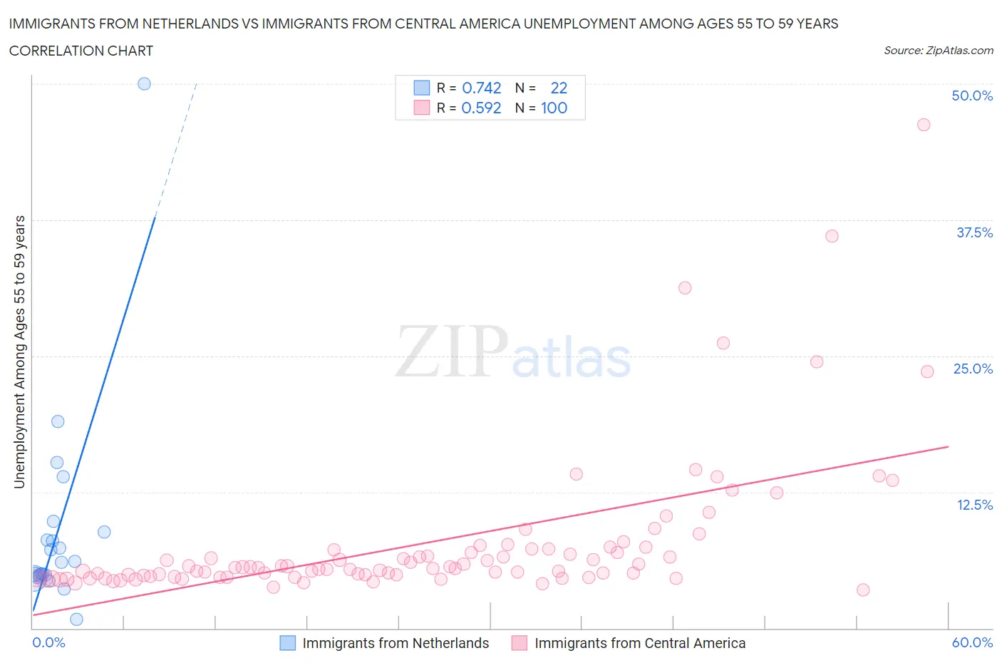 Immigrants from Netherlands vs Immigrants from Central America Unemployment Among Ages 55 to 59 years