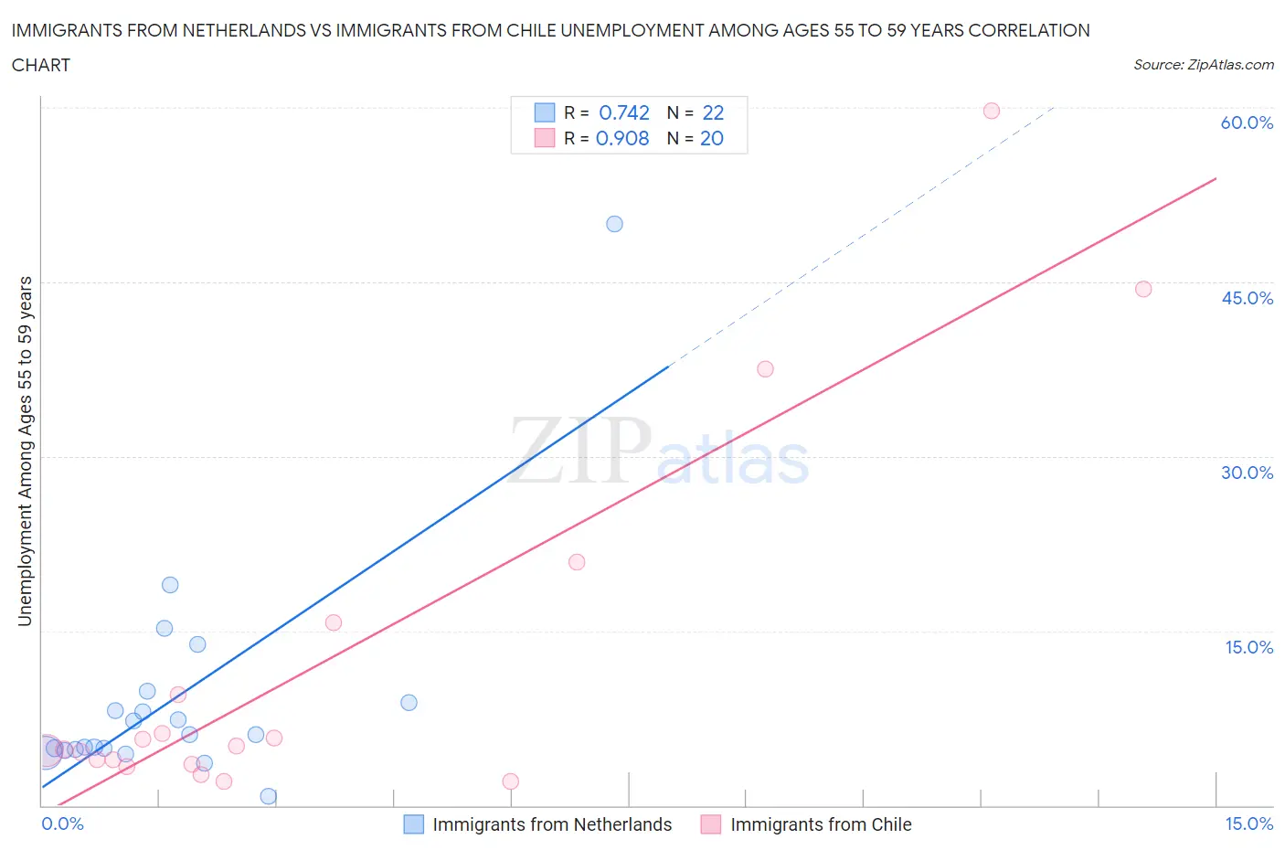 Immigrants from Netherlands vs Immigrants from Chile Unemployment Among Ages 55 to 59 years