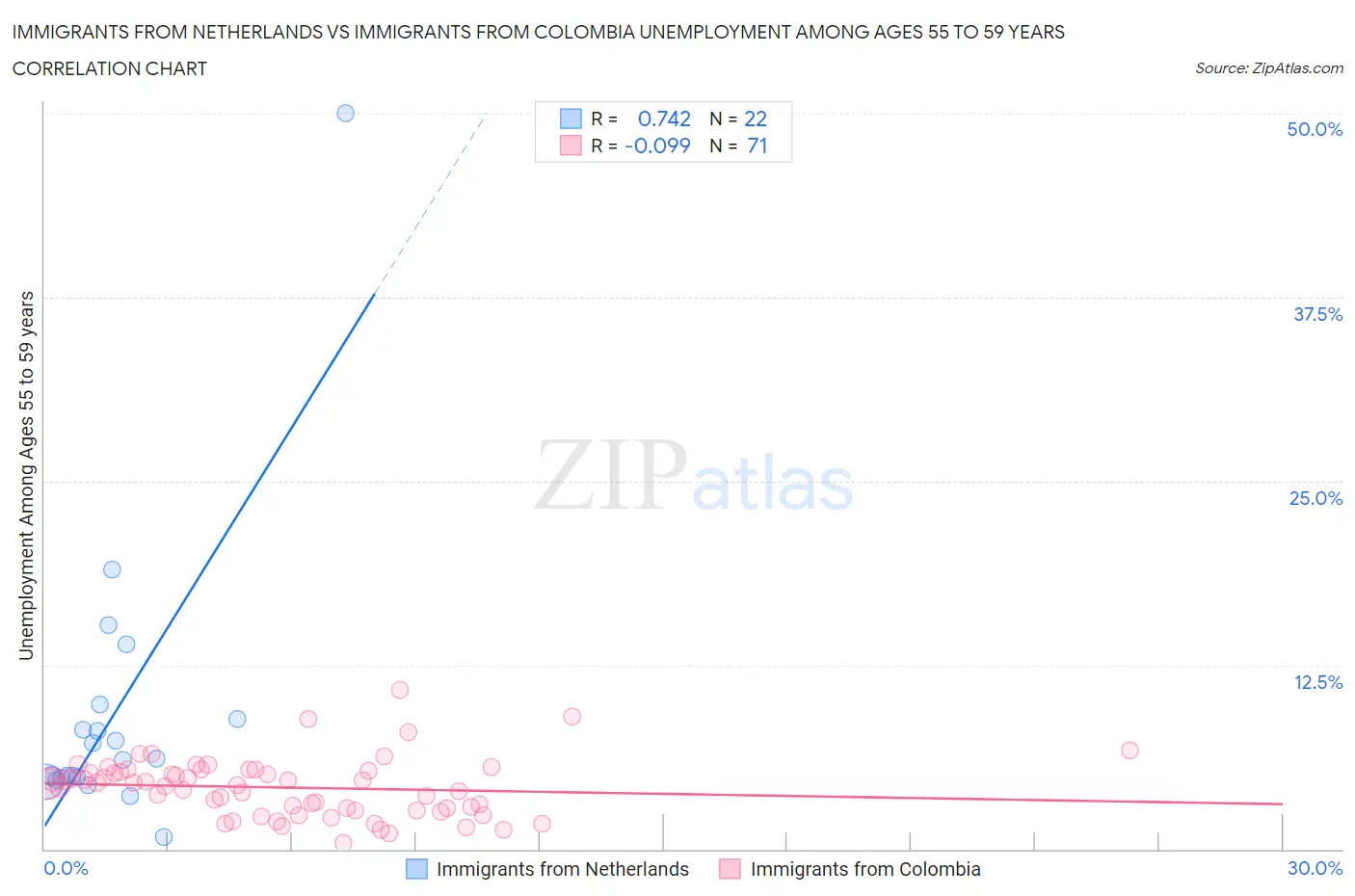 Immigrants from Netherlands vs Immigrants from Colombia Unemployment Among Ages 55 to 59 years