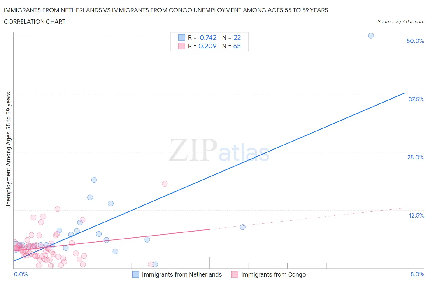 Immigrants from Netherlands vs Immigrants from Congo Unemployment Among Ages 55 to 59 years