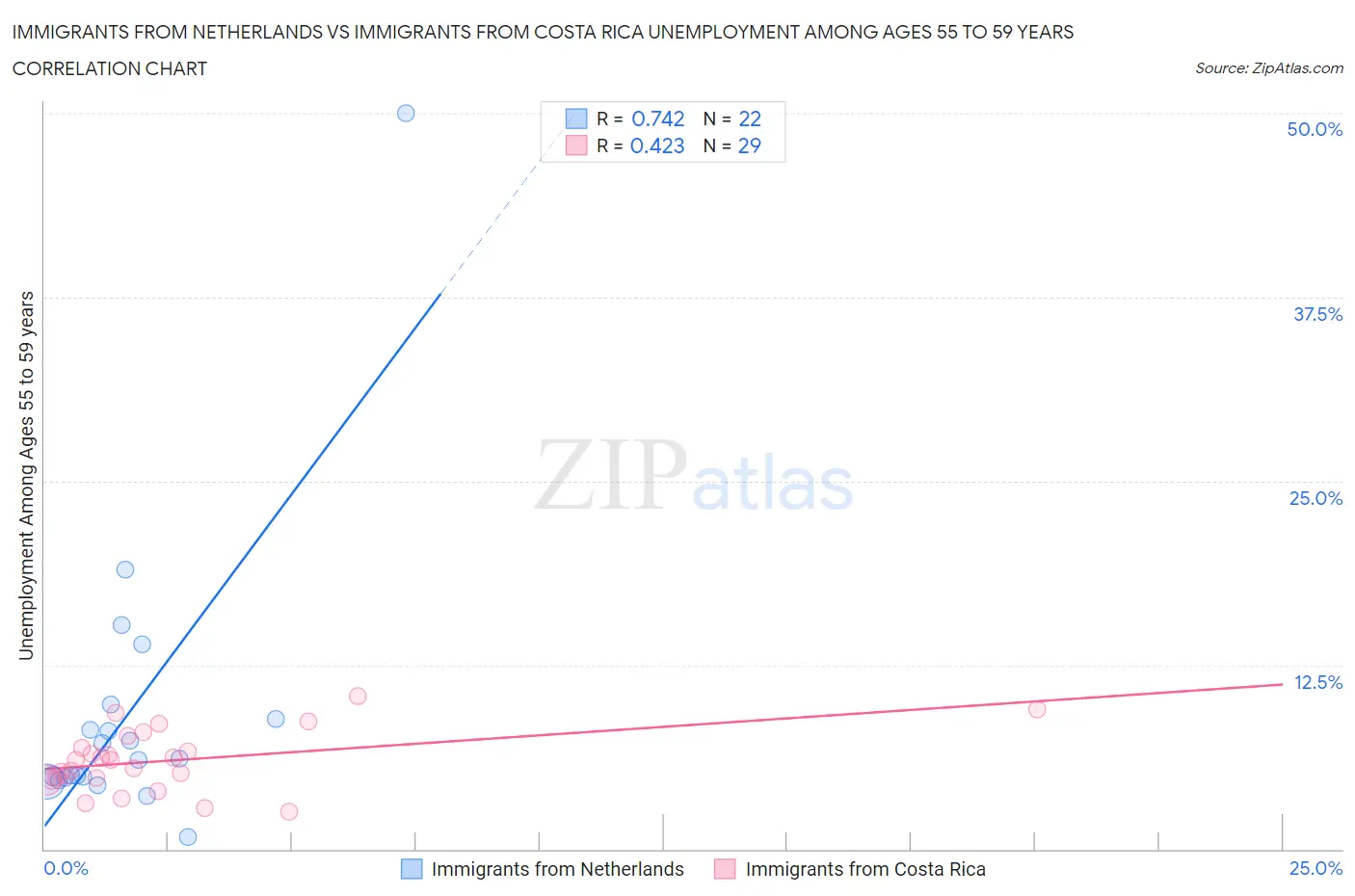 Immigrants from Netherlands vs Immigrants from Costa Rica Unemployment Among Ages 55 to 59 years
