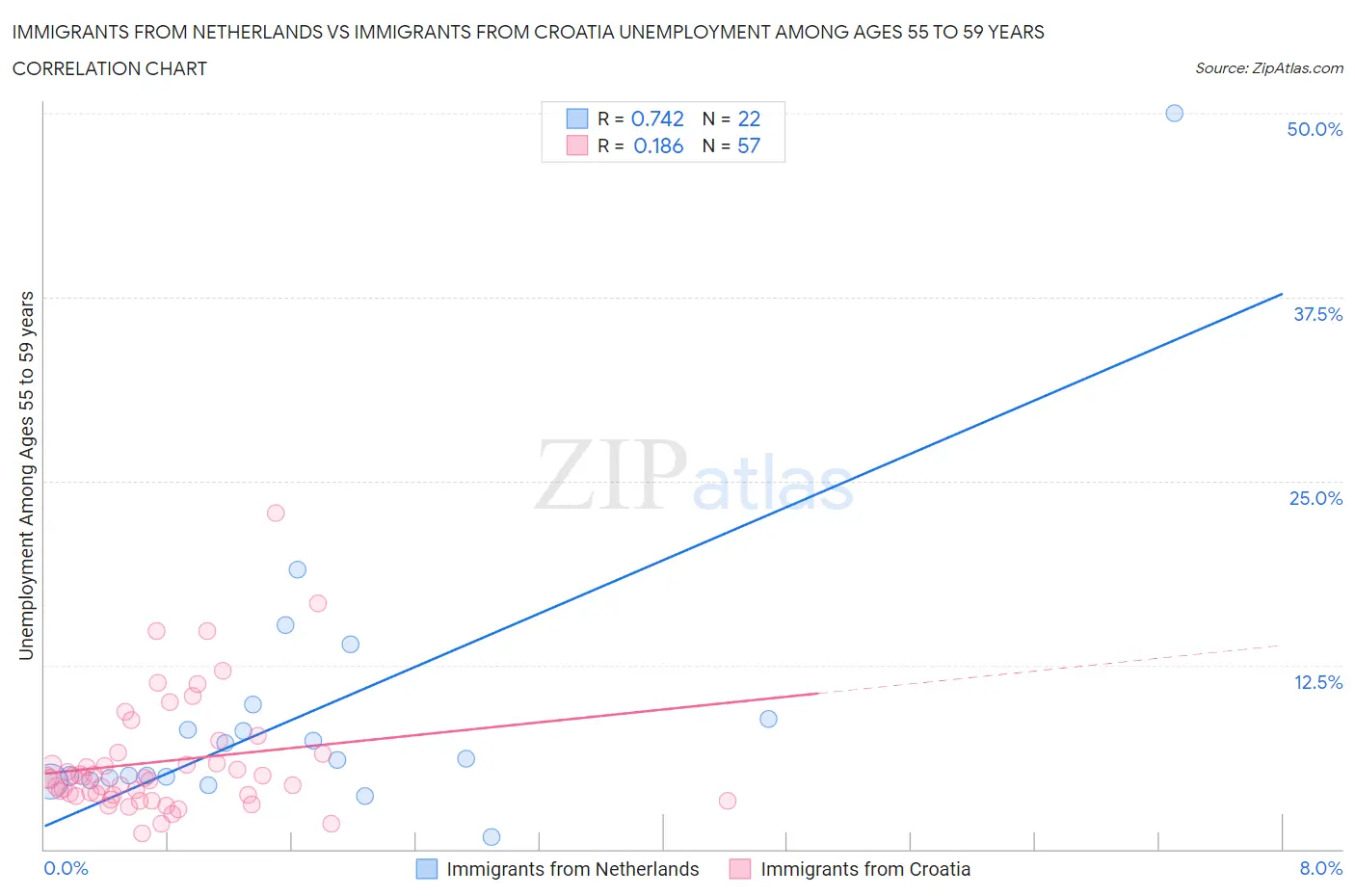 Immigrants from Netherlands vs Immigrants from Croatia Unemployment Among Ages 55 to 59 years