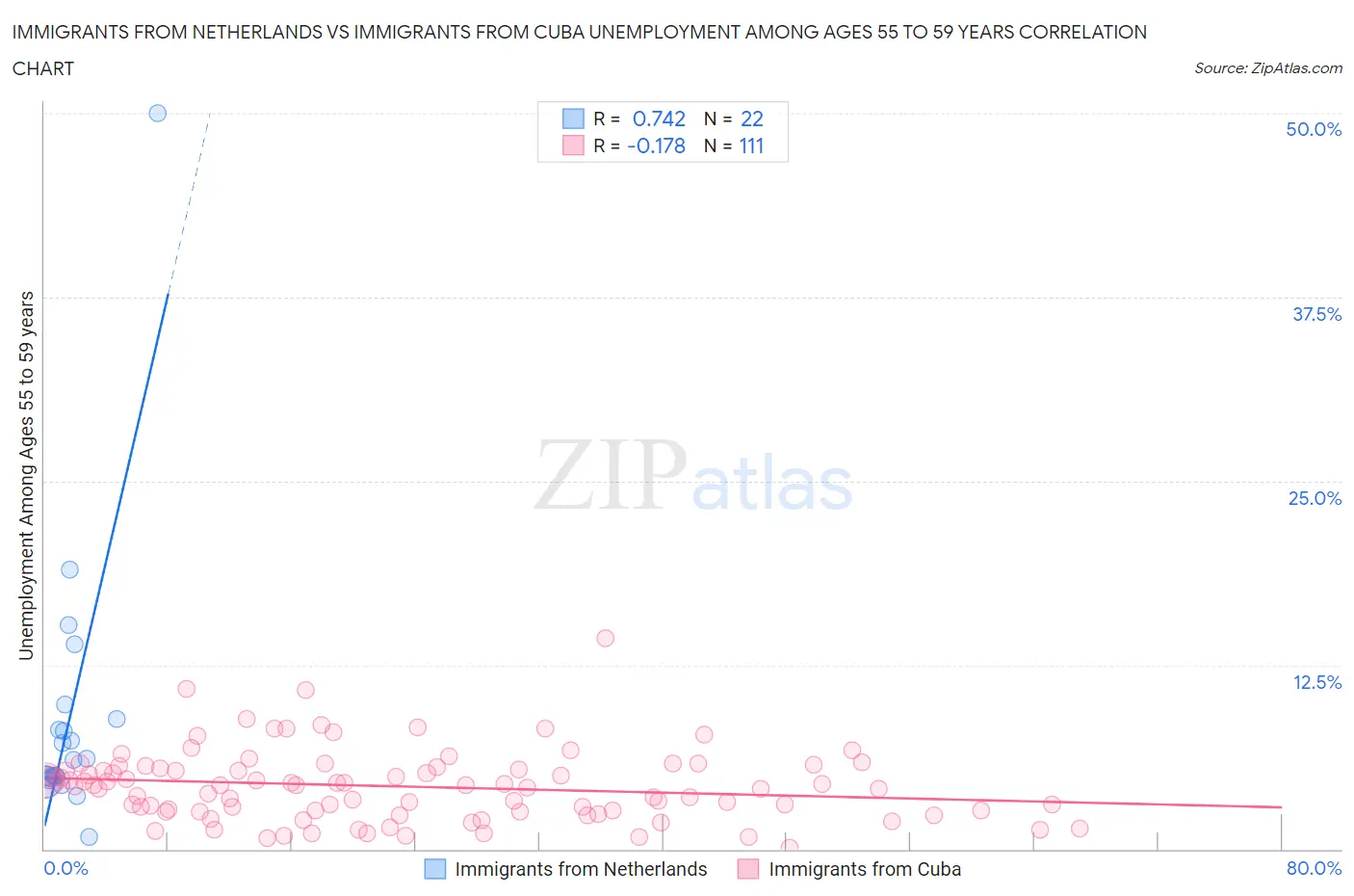 Immigrants from Netherlands vs Immigrants from Cuba Unemployment Among Ages 55 to 59 years