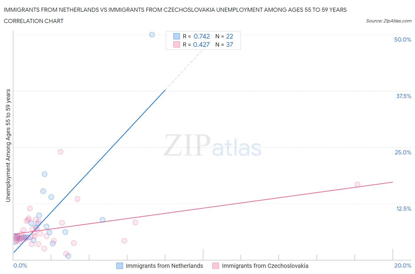 Immigrants from Netherlands vs Immigrants from Czechoslovakia Unemployment Among Ages 55 to 59 years