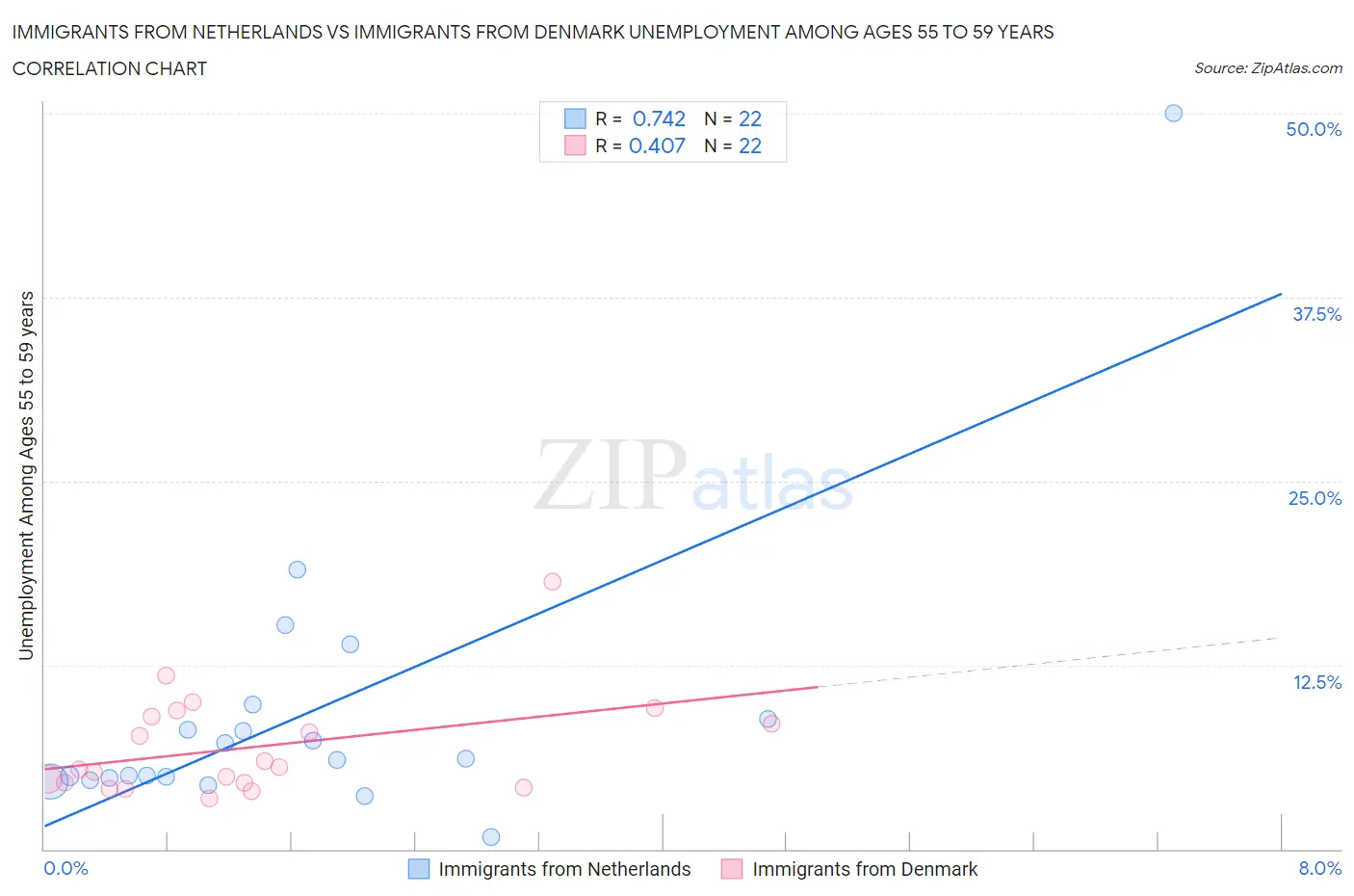 Immigrants from Netherlands vs Immigrants from Denmark Unemployment Among Ages 55 to 59 years