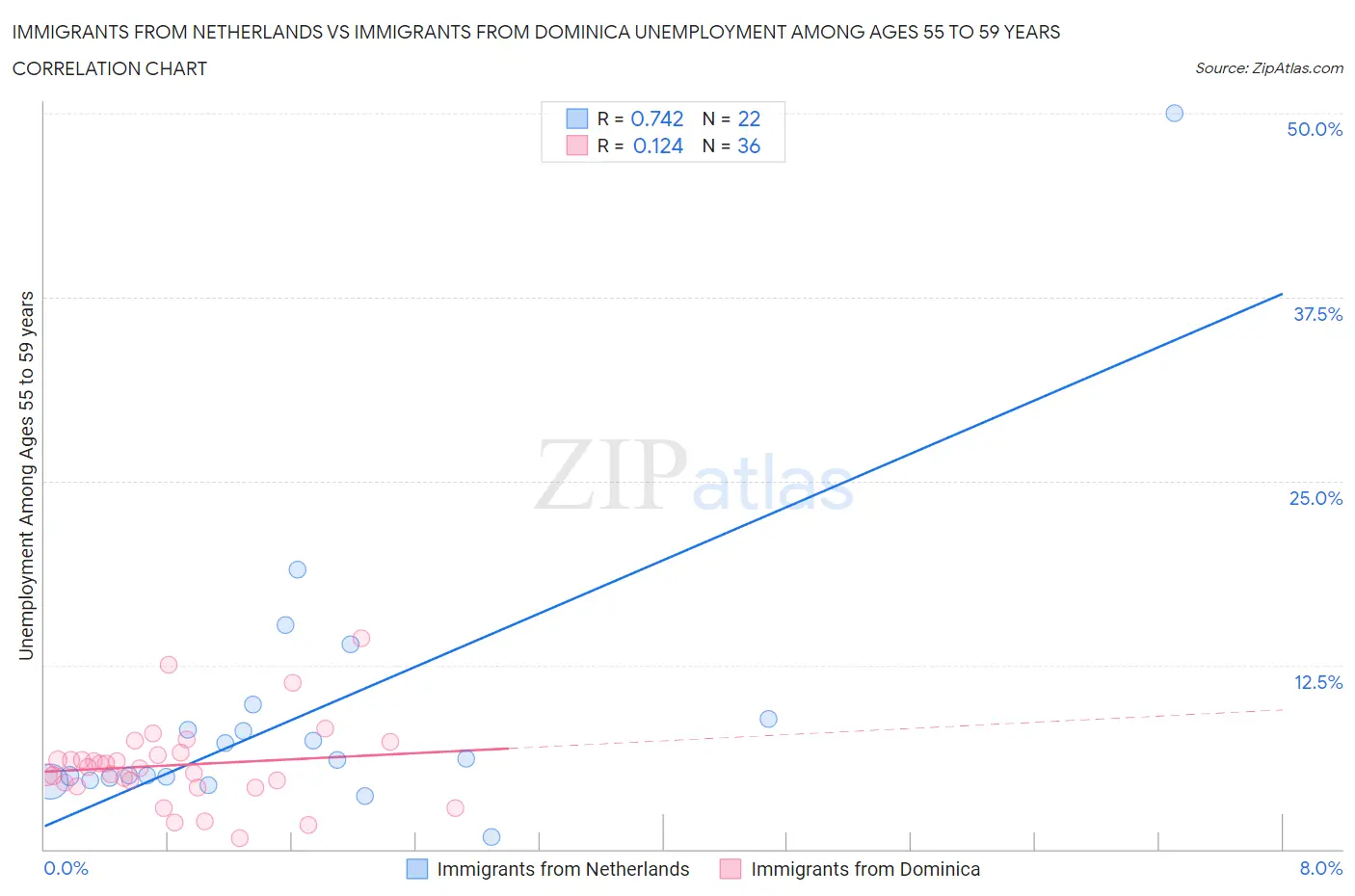 Immigrants from Netherlands vs Immigrants from Dominica Unemployment Among Ages 55 to 59 years