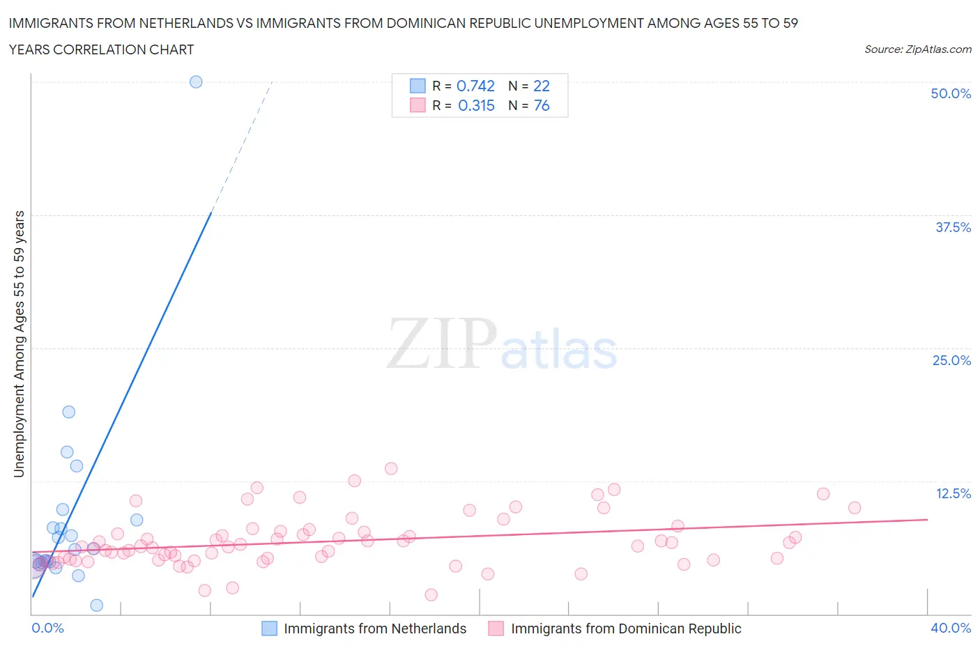 Immigrants from Netherlands vs Immigrants from Dominican Republic Unemployment Among Ages 55 to 59 years