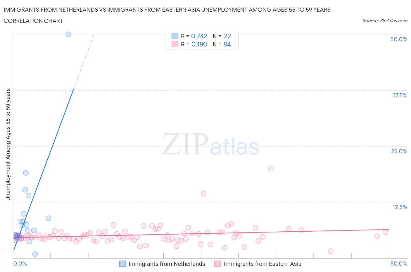 Immigrants from Netherlands vs Immigrants from Eastern Asia Unemployment Among Ages 55 to 59 years