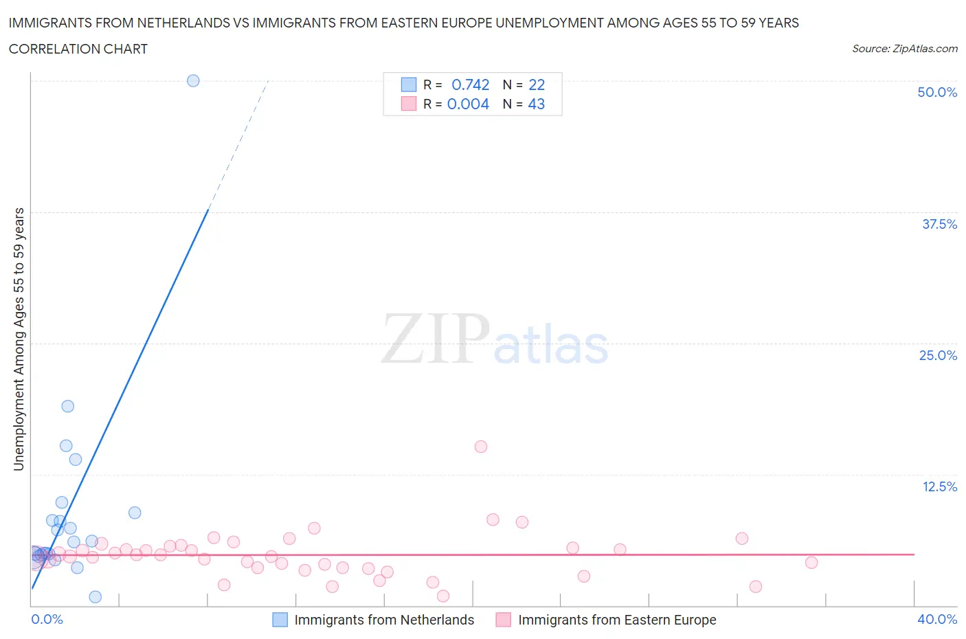 Immigrants from Netherlands vs Immigrants from Eastern Europe Unemployment Among Ages 55 to 59 years