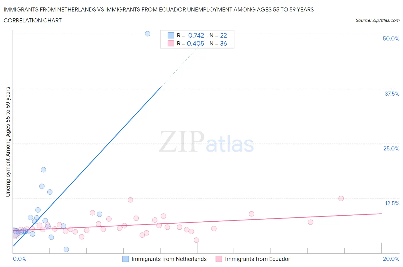 Immigrants from Netherlands vs Immigrants from Ecuador Unemployment Among Ages 55 to 59 years