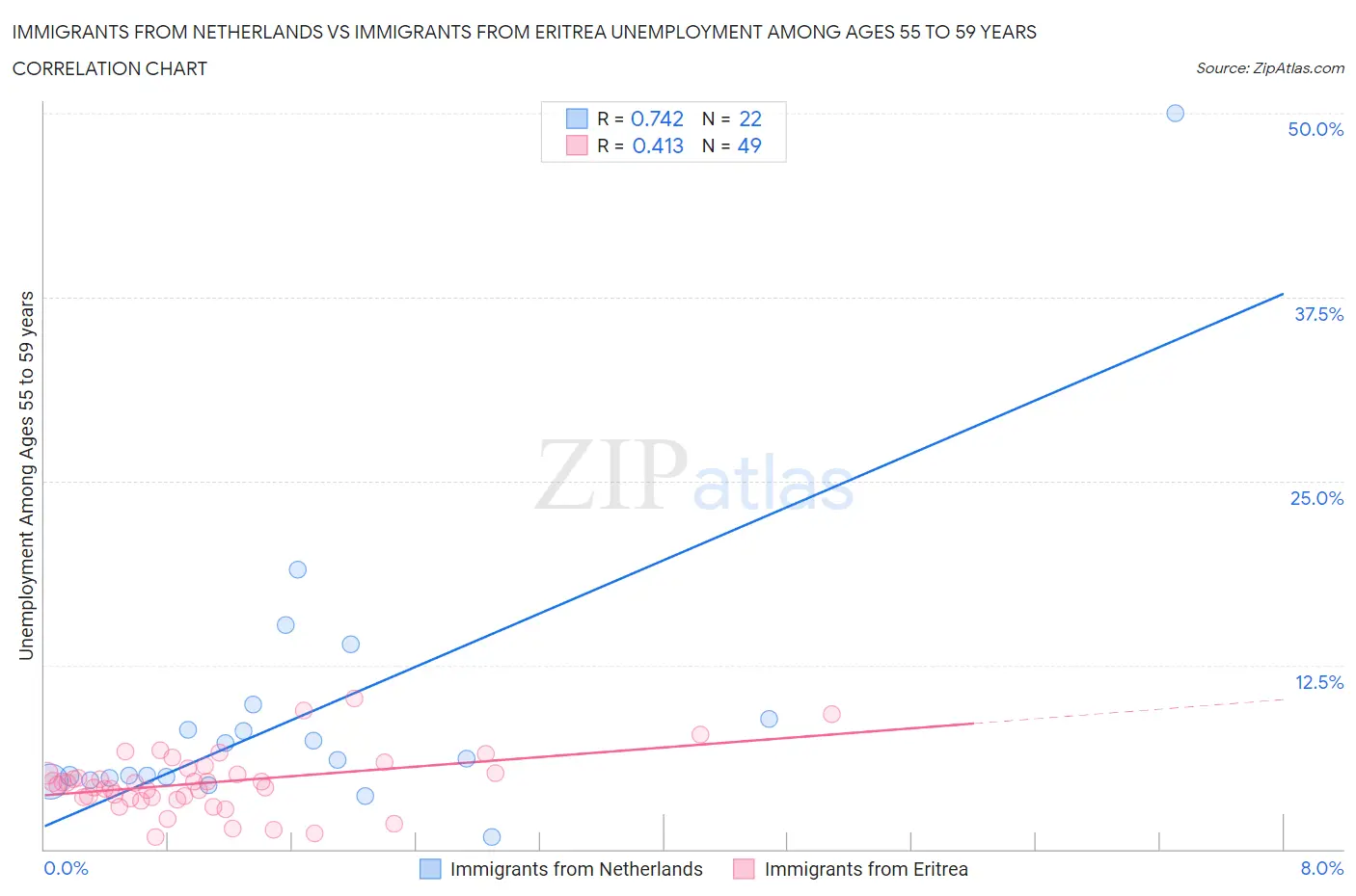 Immigrants from Netherlands vs Immigrants from Eritrea Unemployment Among Ages 55 to 59 years