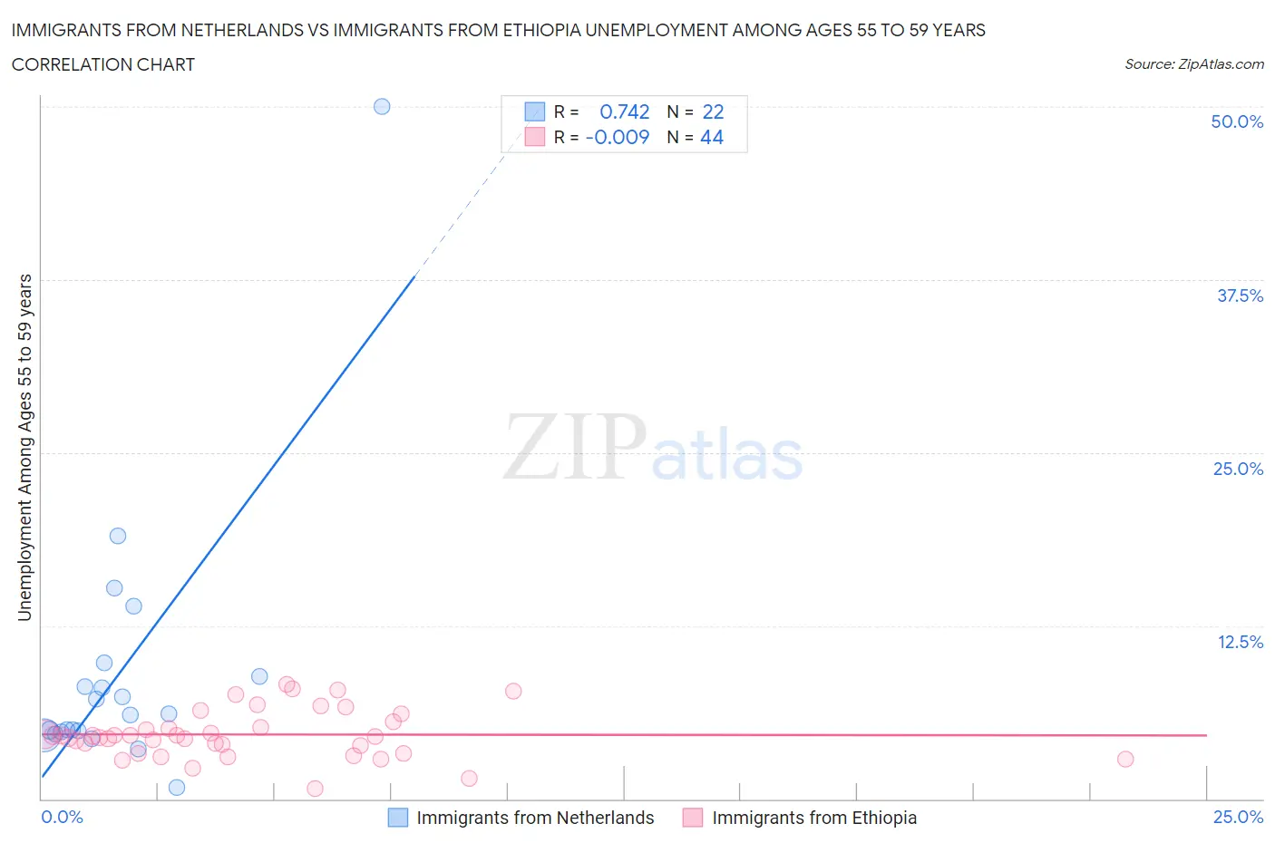Immigrants from Netherlands vs Immigrants from Ethiopia Unemployment Among Ages 55 to 59 years