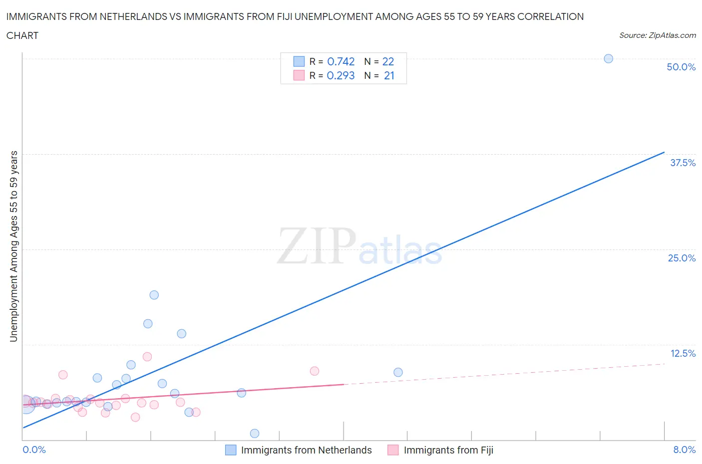 Immigrants from Netherlands vs Immigrants from Fiji Unemployment Among Ages 55 to 59 years