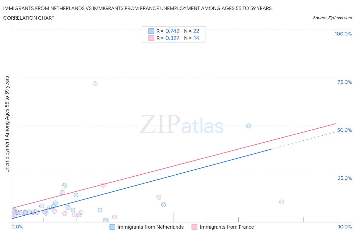 Immigrants from Netherlands vs Immigrants from France Unemployment Among Ages 55 to 59 years