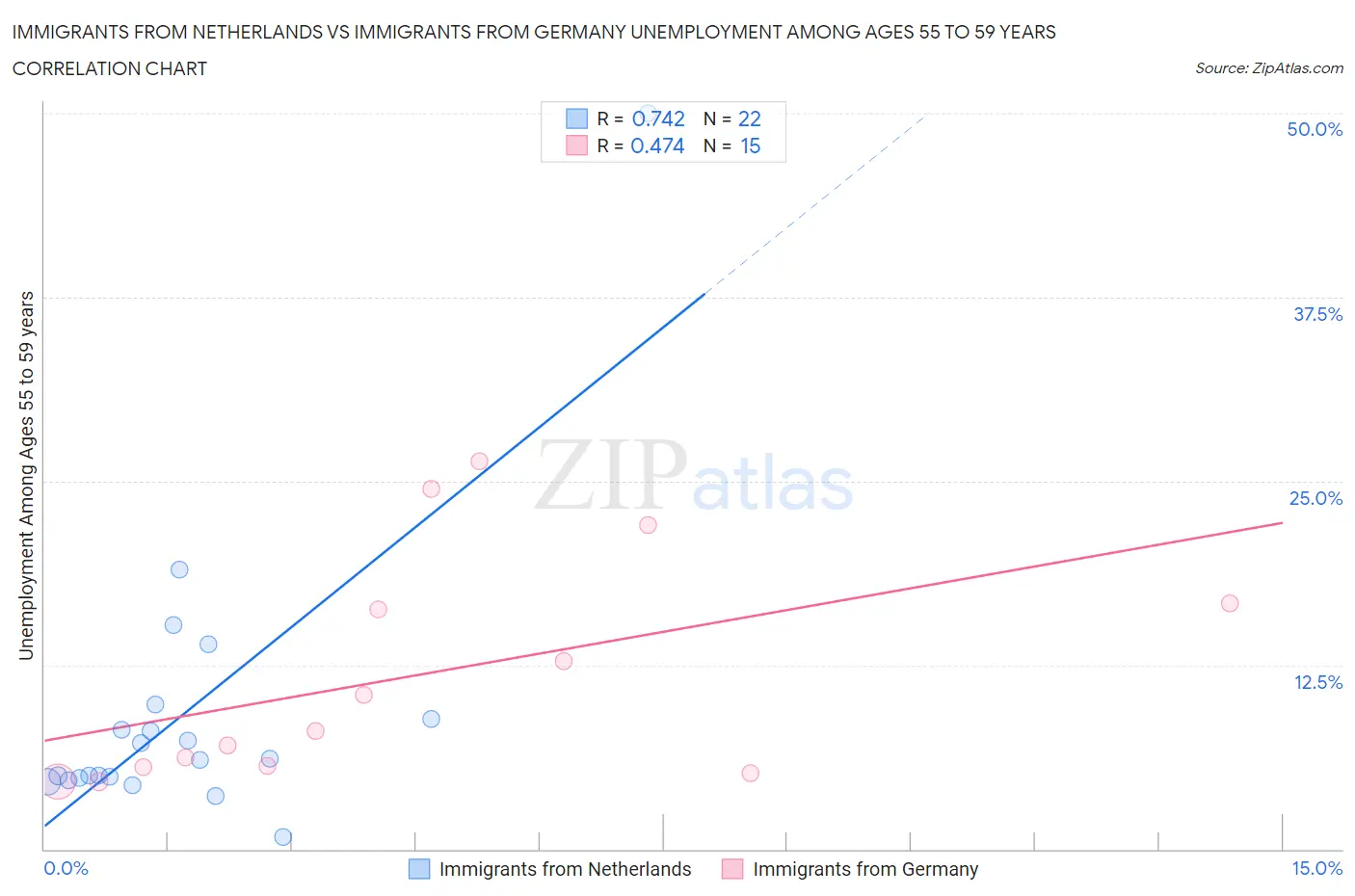 Immigrants from Netherlands vs Immigrants from Germany Unemployment Among Ages 55 to 59 years