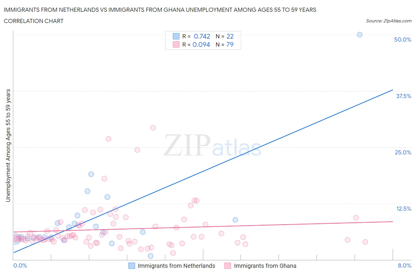 Immigrants from Netherlands vs Immigrants from Ghana Unemployment Among Ages 55 to 59 years