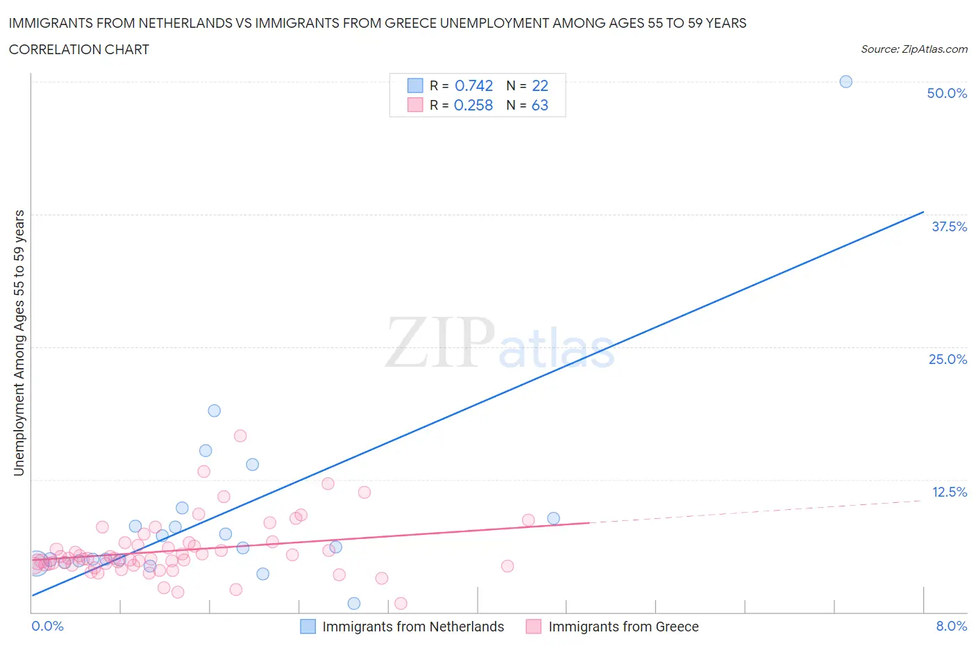 Immigrants from Netherlands vs Immigrants from Greece Unemployment Among Ages 55 to 59 years