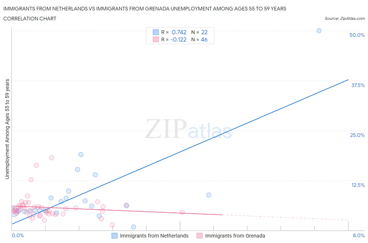Immigrants from Netherlands vs Immigrants from Grenada Unemployment Among Ages 55 to 59 years