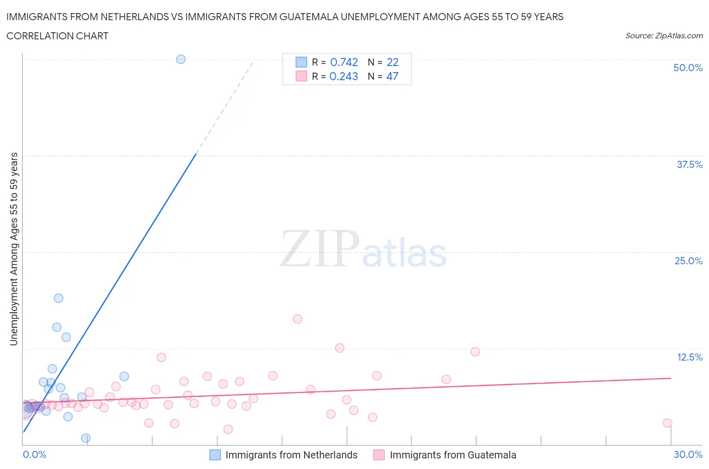 Immigrants from Netherlands vs Immigrants from Guatemala Unemployment Among Ages 55 to 59 years