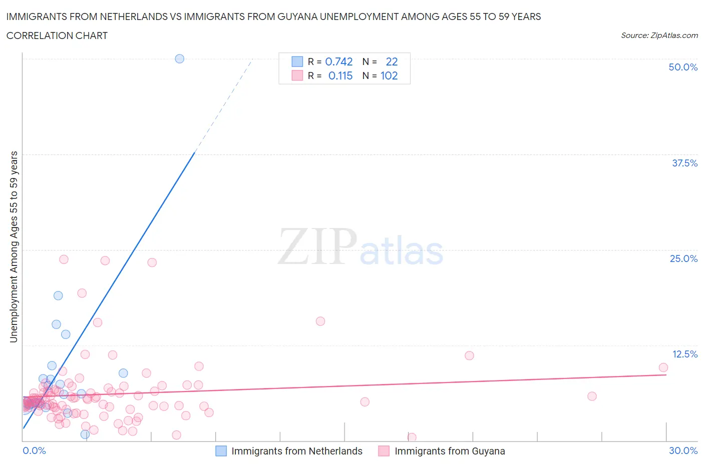 Immigrants from Netherlands vs Immigrants from Guyana Unemployment Among Ages 55 to 59 years