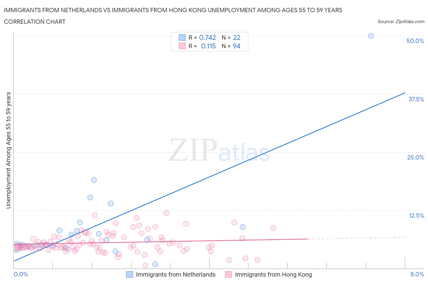 Immigrants from Netherlands vs Immigrants from Hong Kong Unemployment Among Ages 55 to 59 years