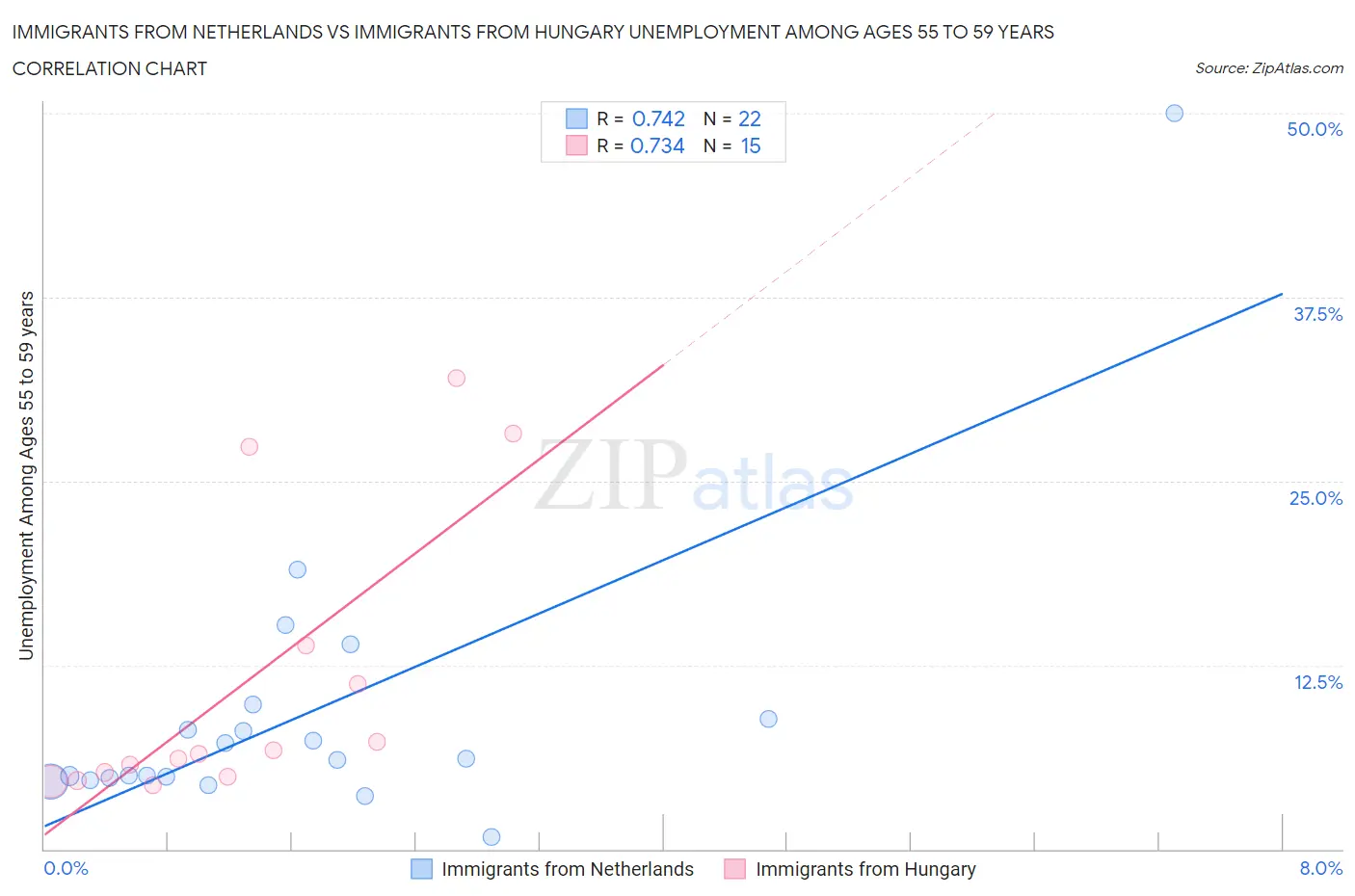 Immigrants from Netherlands vs Immigrants from Hungary Unemployment Among Ages 55 to 59 years