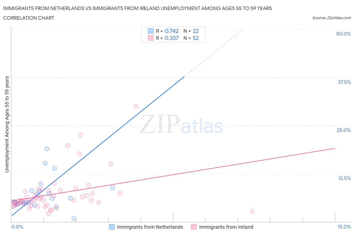 Immigrants from Netherlands vs Immigrants from Ireland Unemployment Among Ages 55 to 59 years