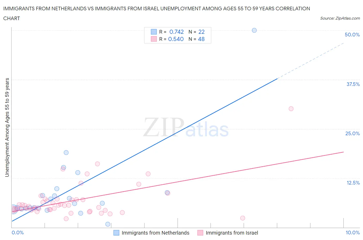 Immigrants from Netherlands vs Immigrants from Israel Unemployment Among Ages 55 to 59 years