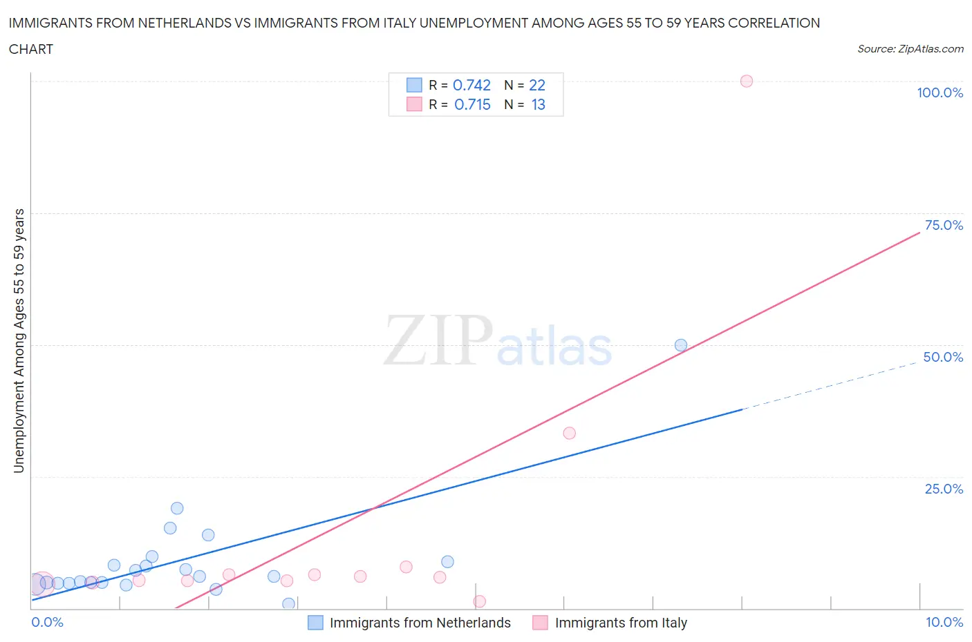 Immigrants from Netherlands vs Immigrants from Italy Unemployment Among Ages 55 to 59 years